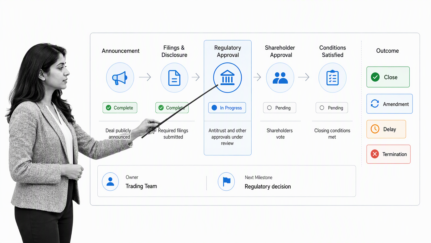 Announced merger lifecycle from deal announcement through filings, approvals, conditions, and closing outcomes