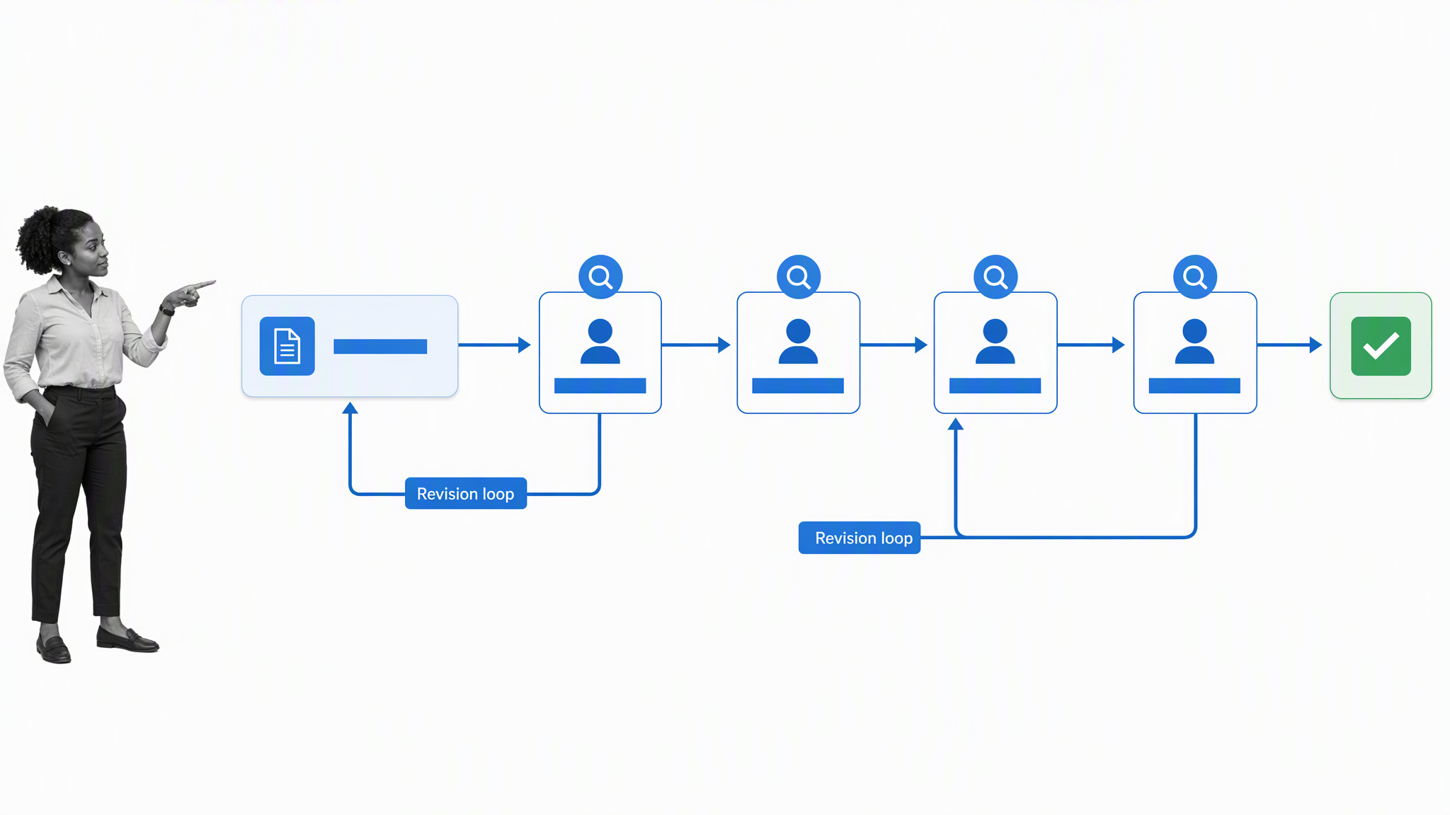 Task path obstructed by repeated micromanagement review gates