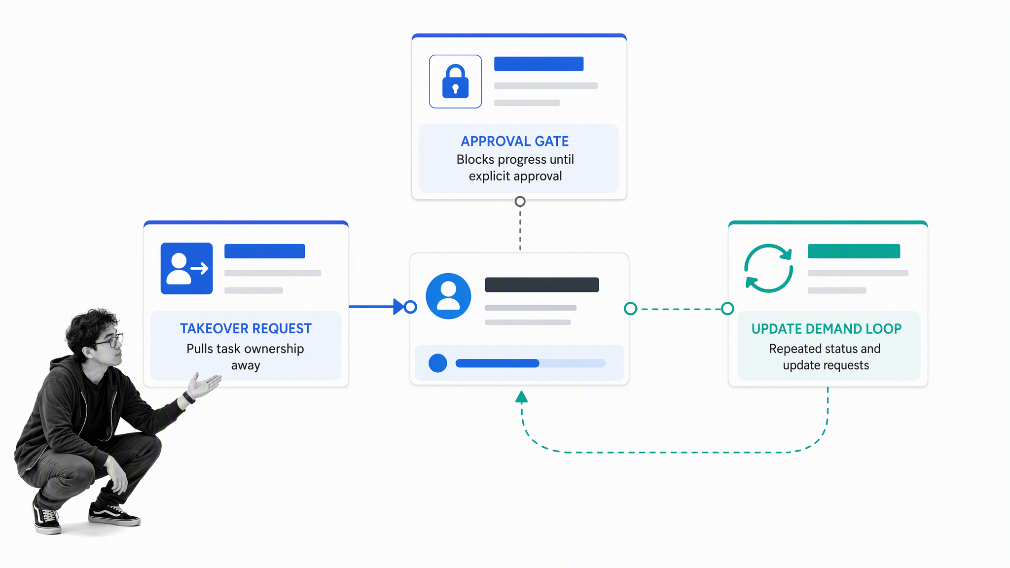 Micromanager pattern of takeover approvals and excessive updates