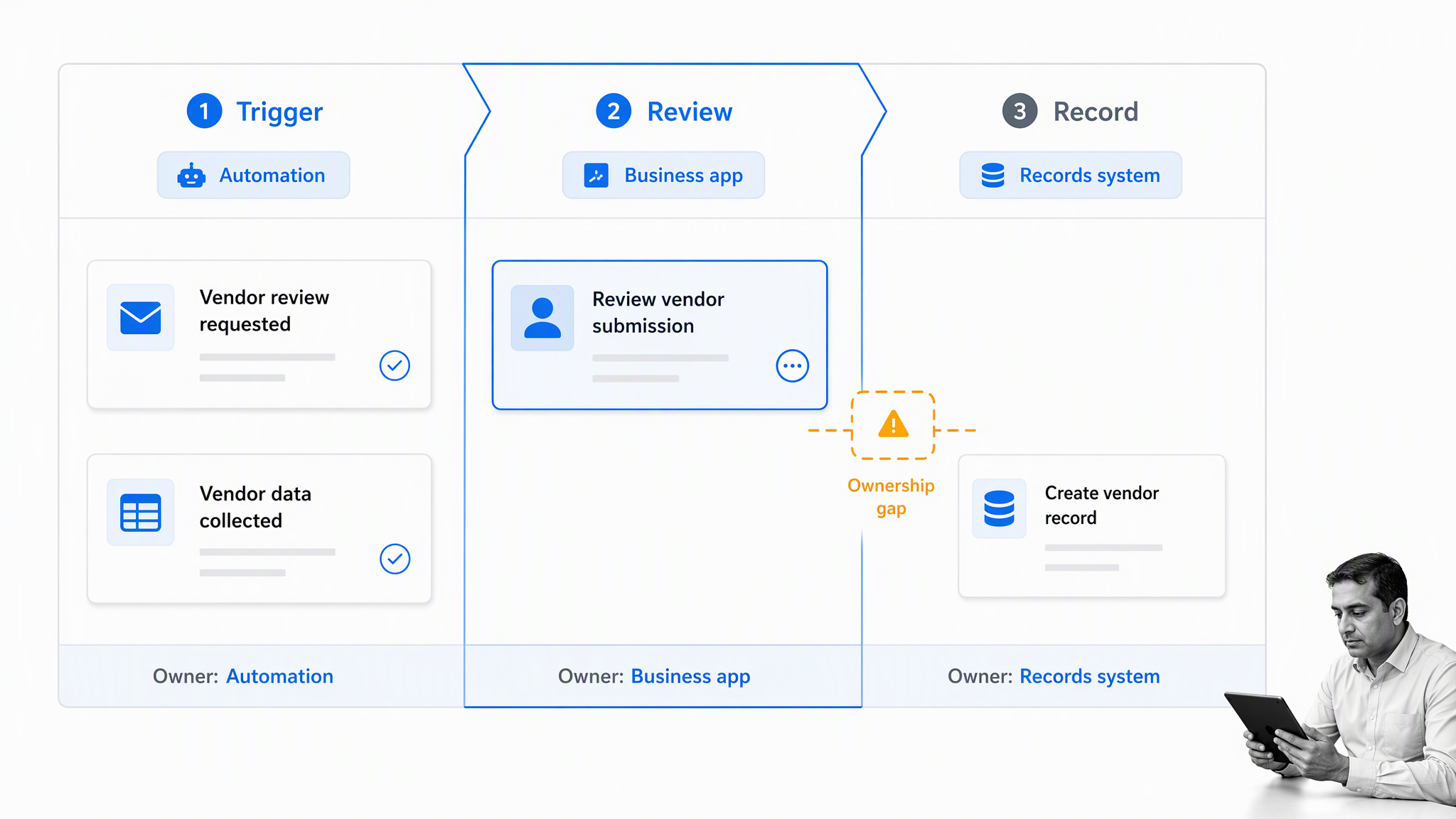 Cross-tool approval handoff showing a vendor review stalled by an ownership gap