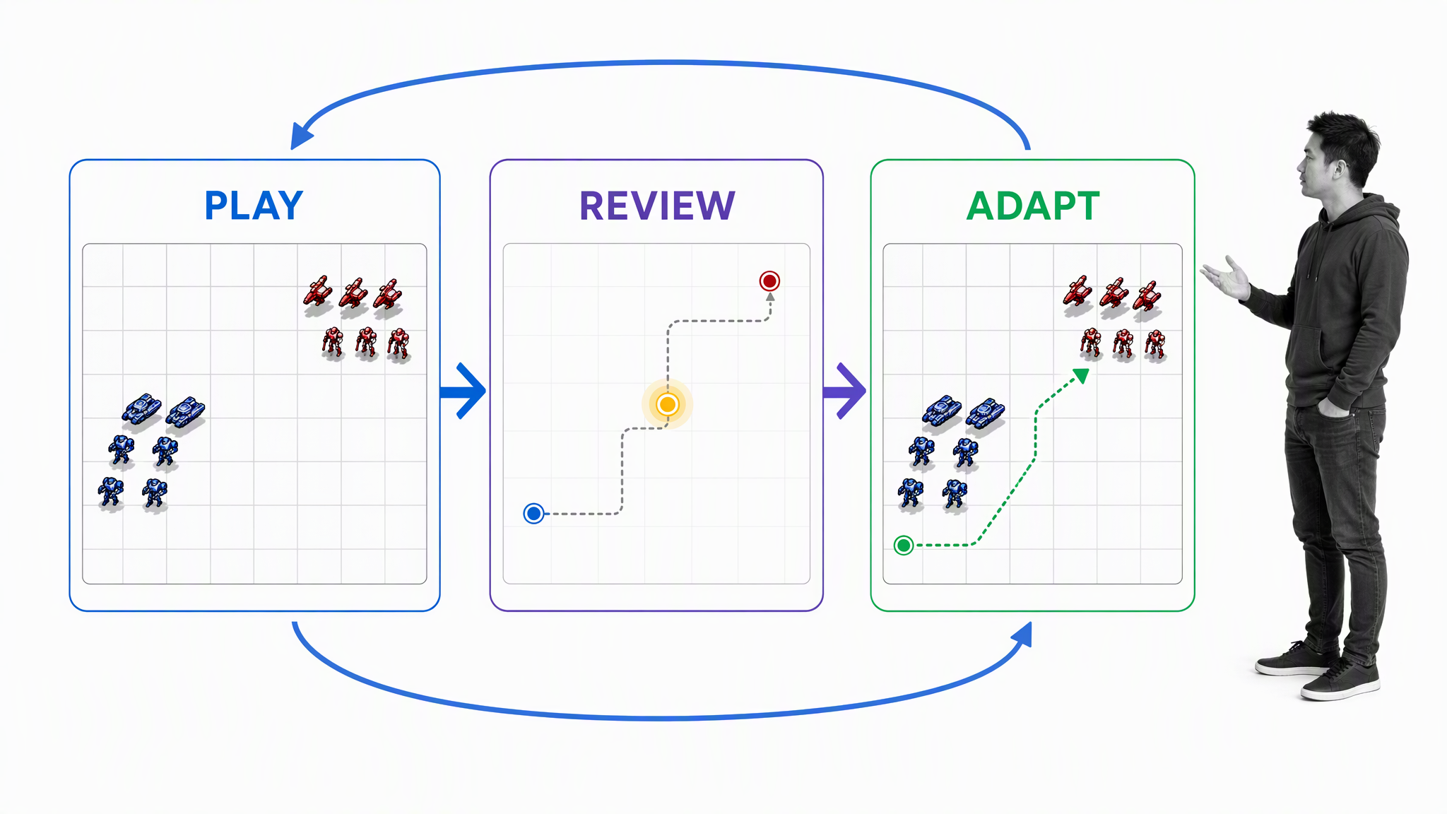 Play, review, and adapt feedback loop for multiplayer game practice