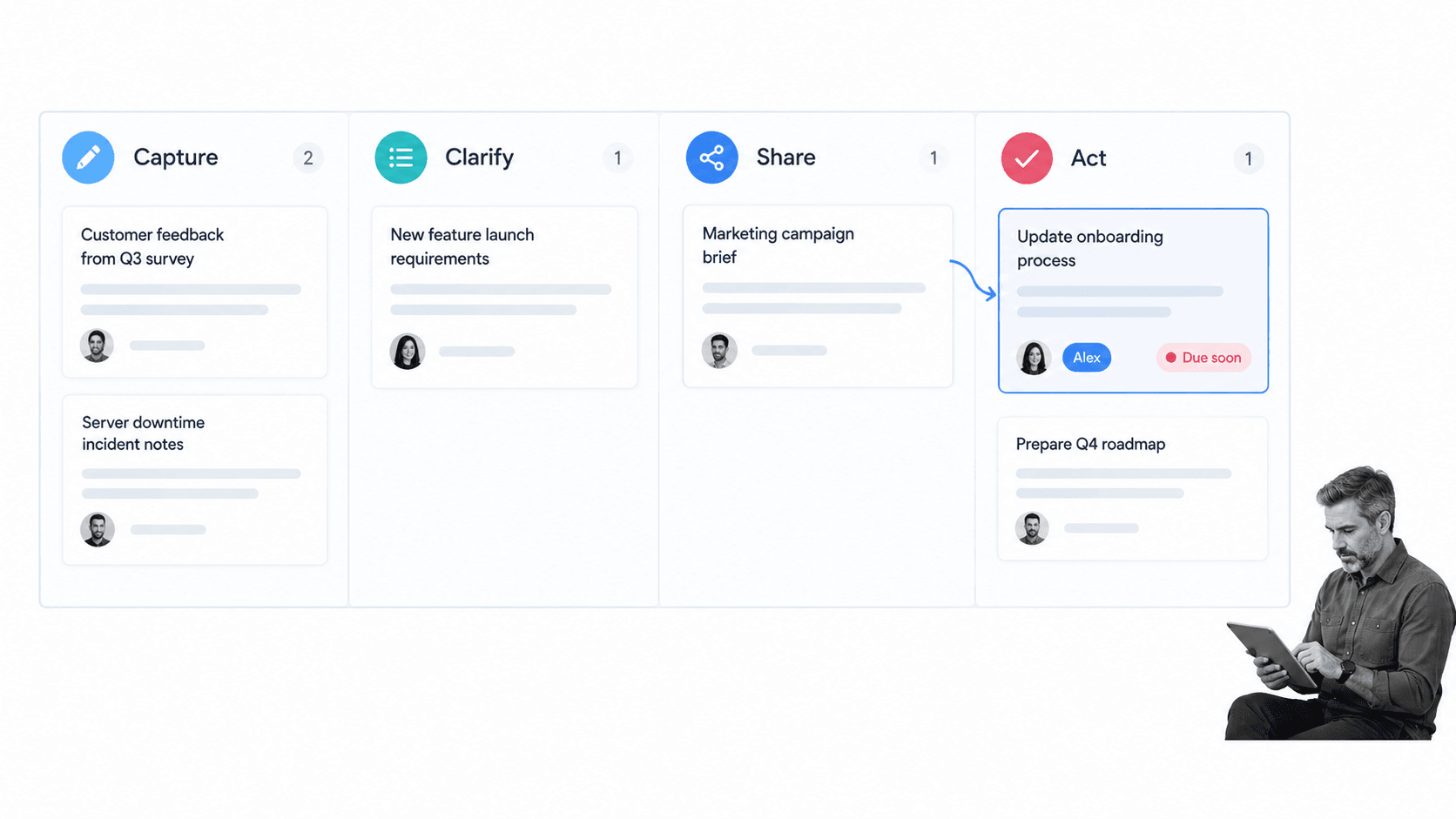 Capture, Clarify, Share, Act note workflow with the Act stage selected