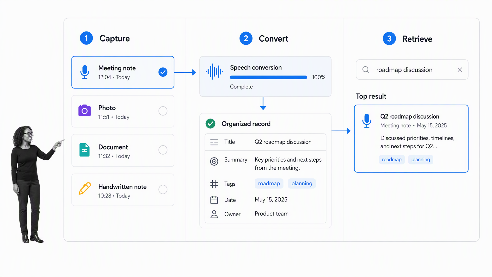 Capture, Convert, Organize, Retrieve note technology stack with a selected meeting note