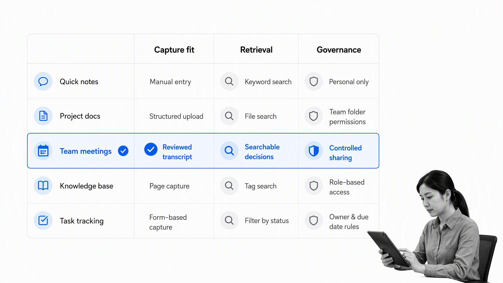 Capture fit, Retrieval, Governance matrix with the Team meetings row selected