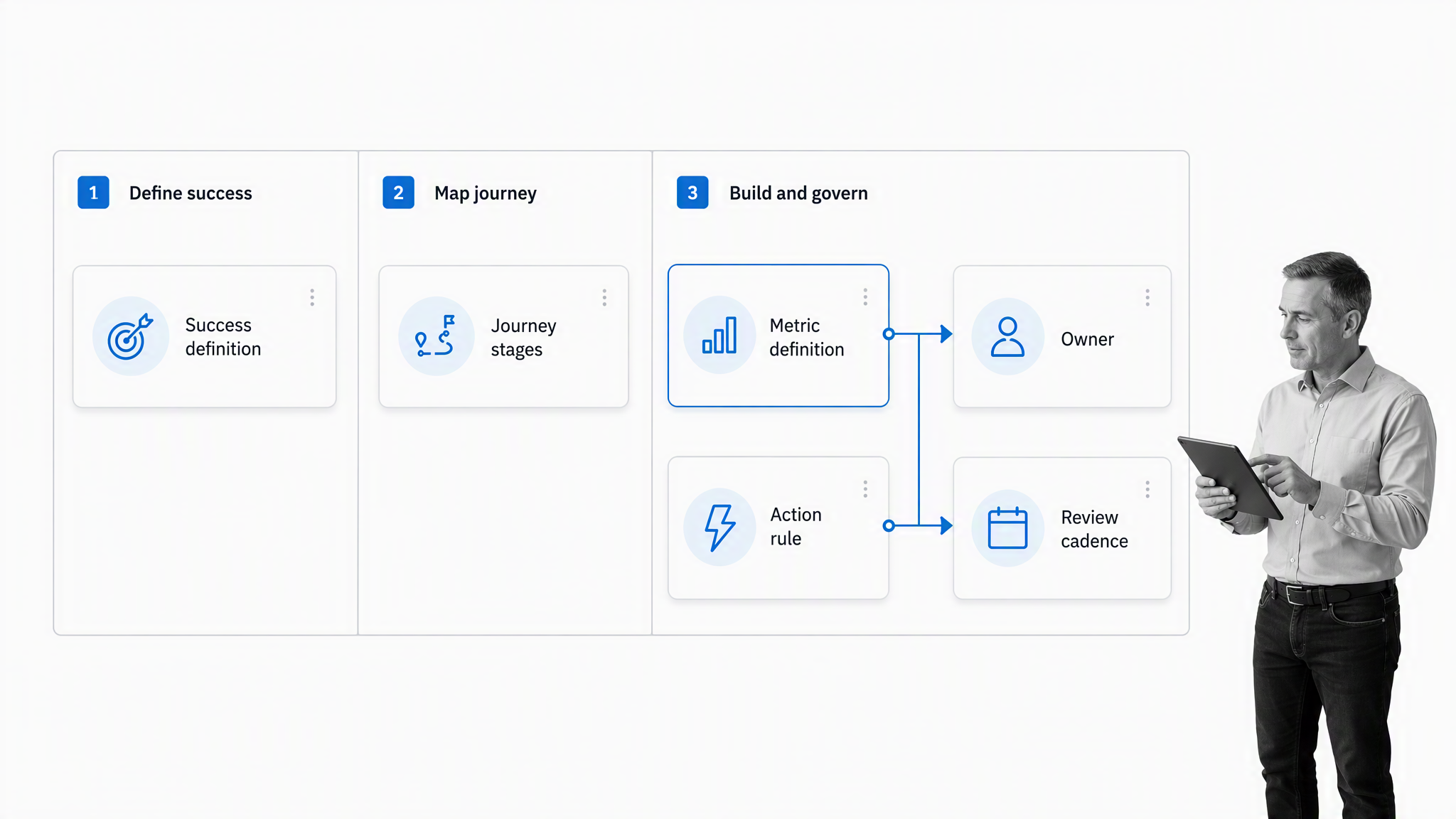 Onboarding dashboard build workflow with selected metric definition card