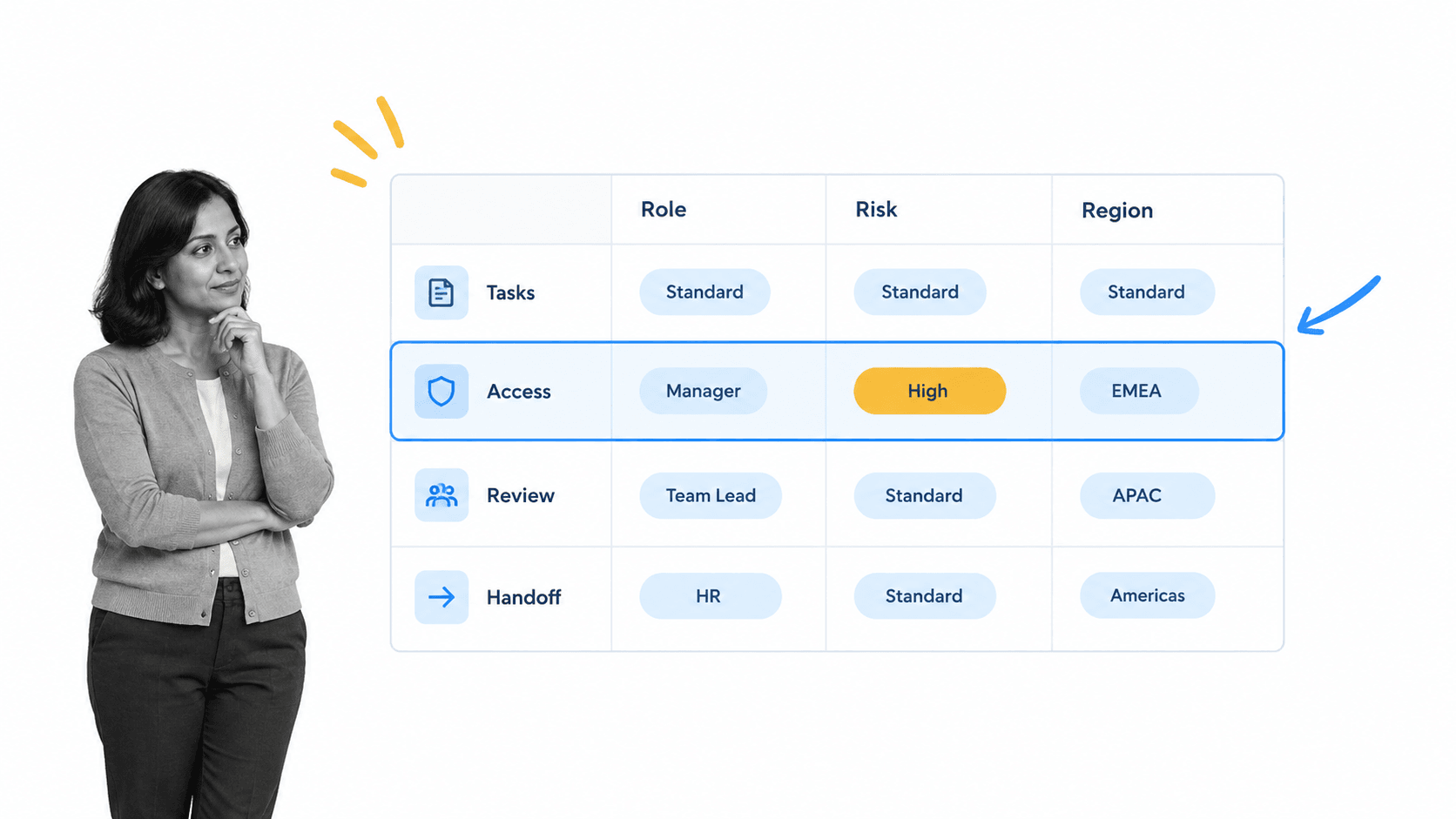 Role, risk, and region matrix for onboarding management software paths