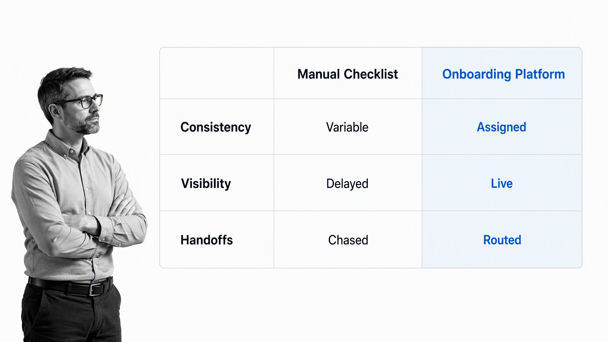 Manual checklist versus onboarding platform comparison matrix with the onboarding platform column selected