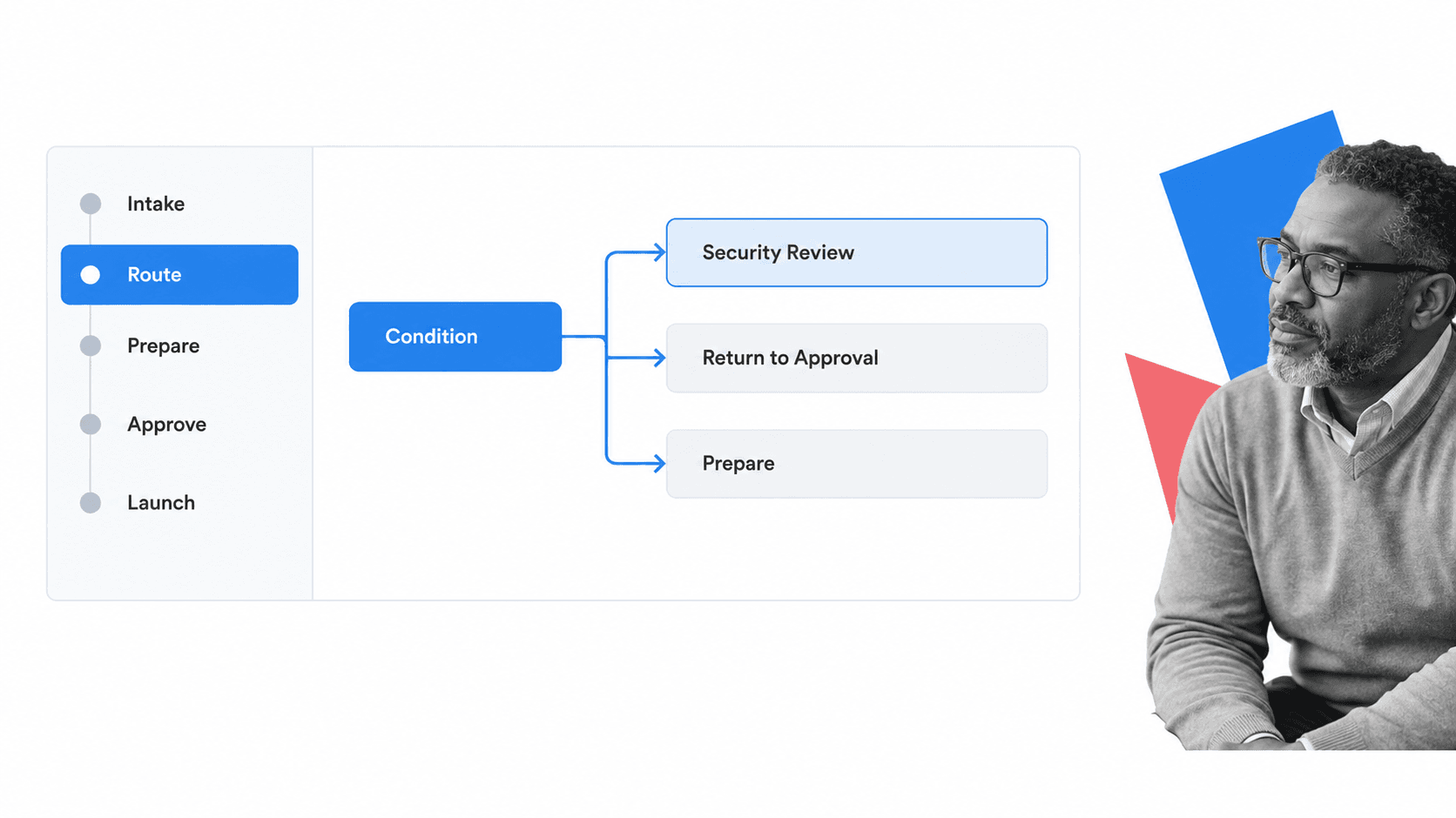 Custom onboarding workflow from intake through a conditional security review to launch