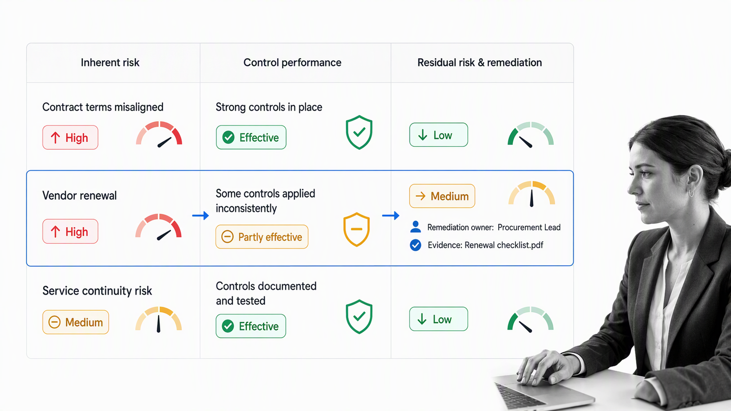 RCSA matrix showing inherent risk, control effectiveness, residual risk, and remediation