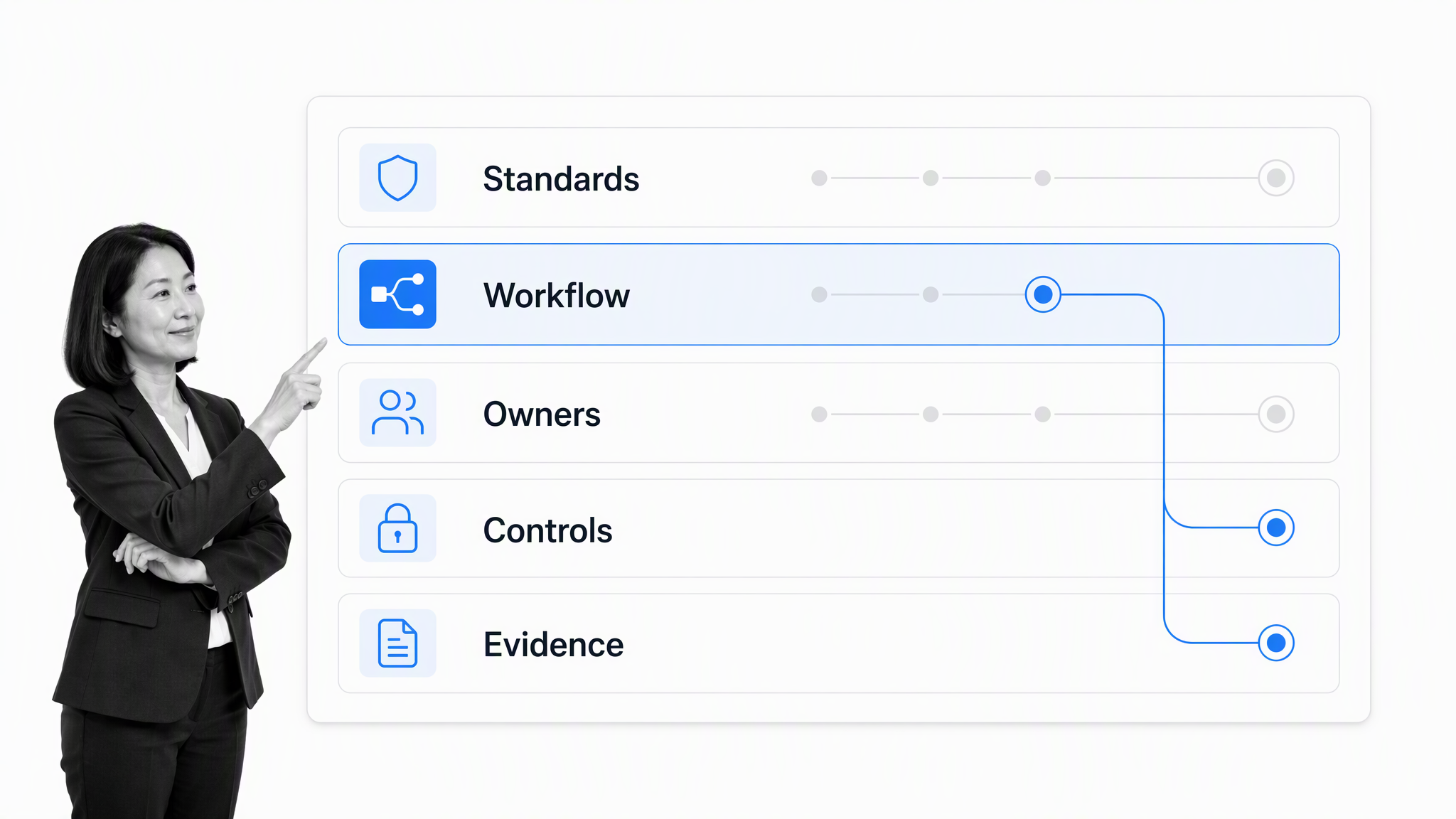 Operations control loop connecting intake, workflow, approval, and proof