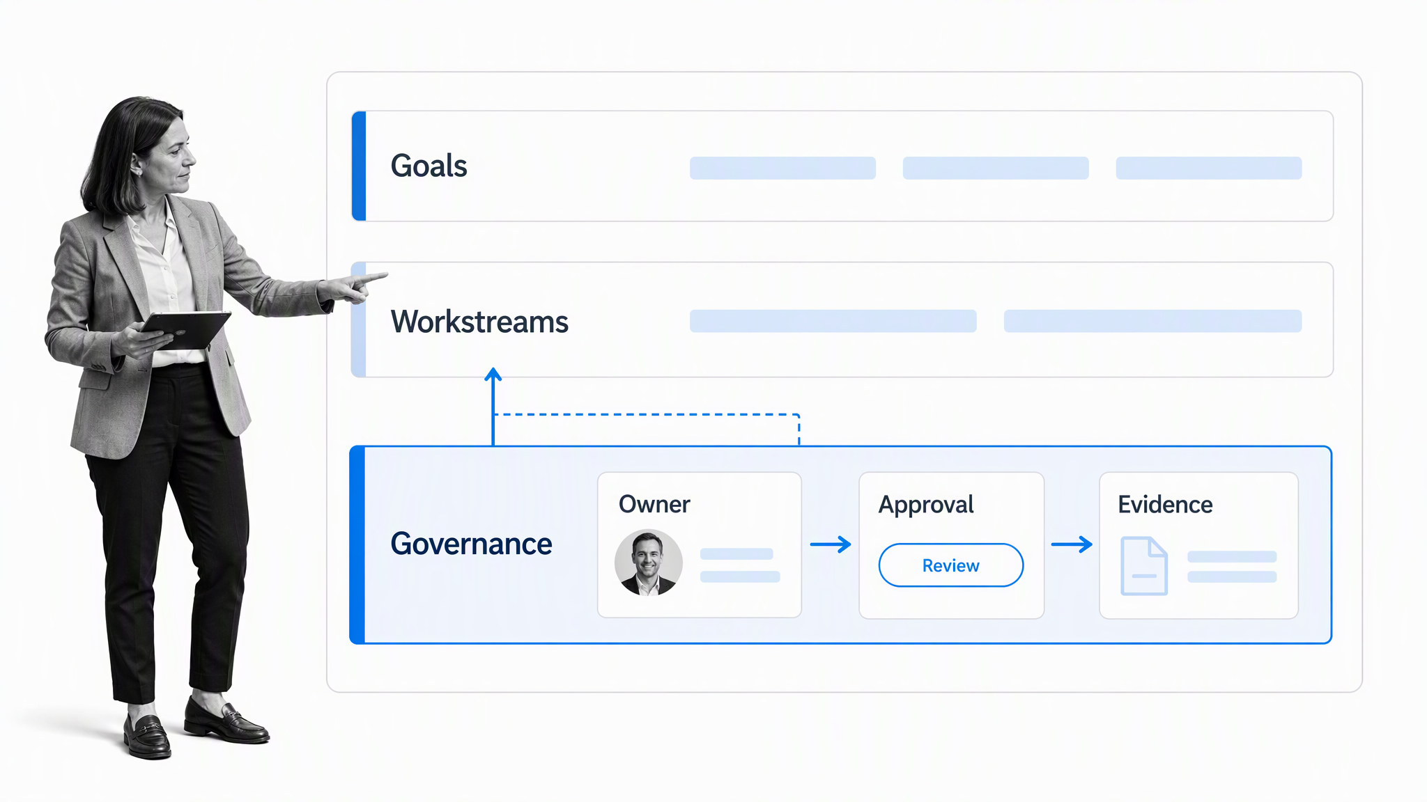 Operations control loop connecting intake, workflow, approval, and proof