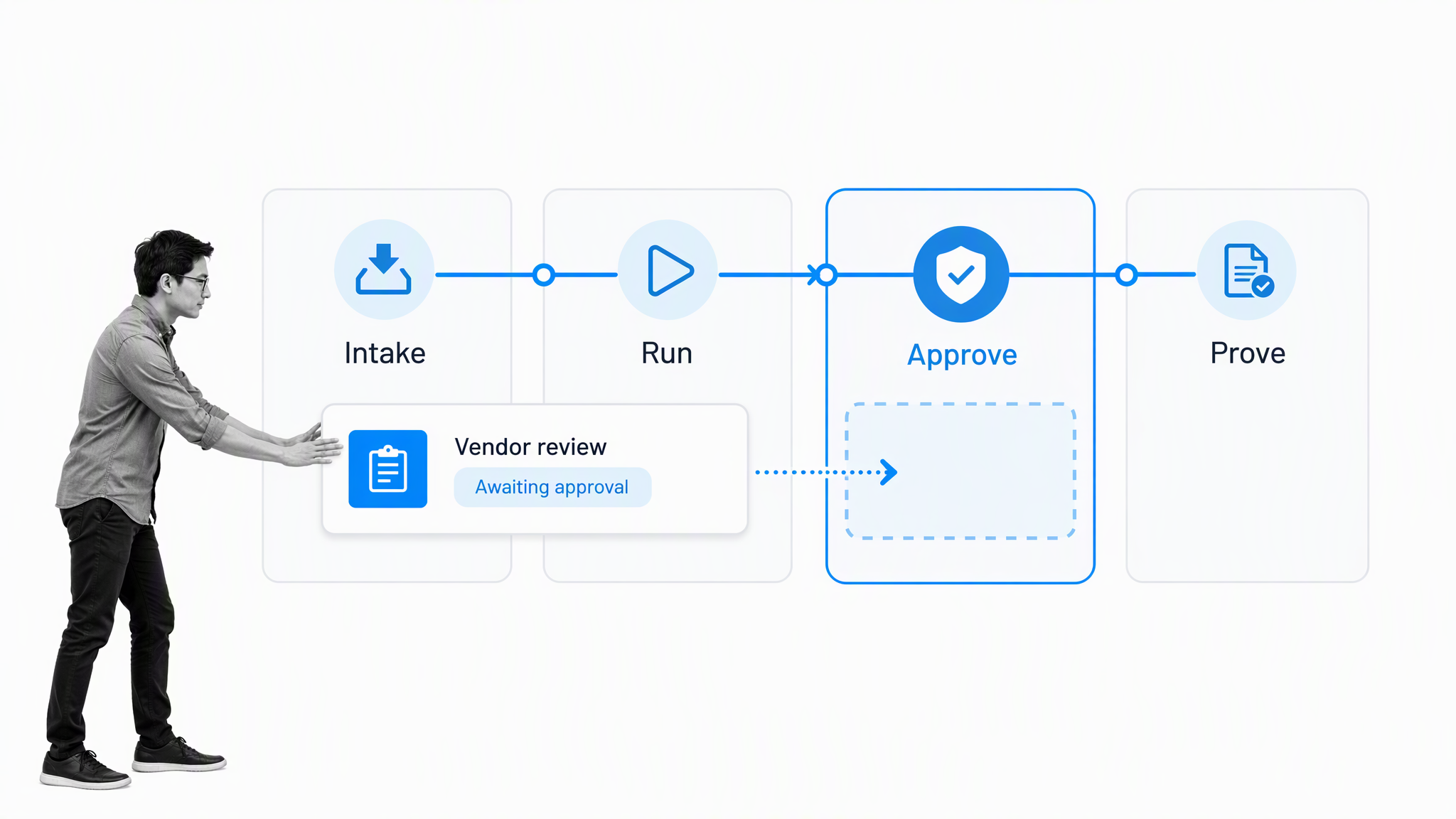 Operations control loop connecting intake, workflow, approval, and proof