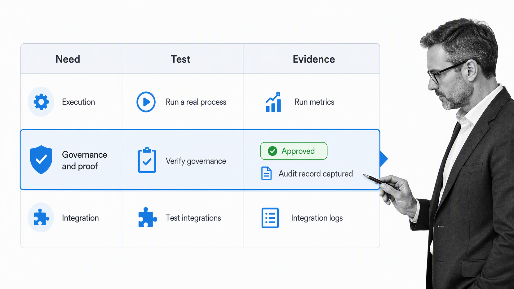Operations management service evaluation matrix focused on governance and proof