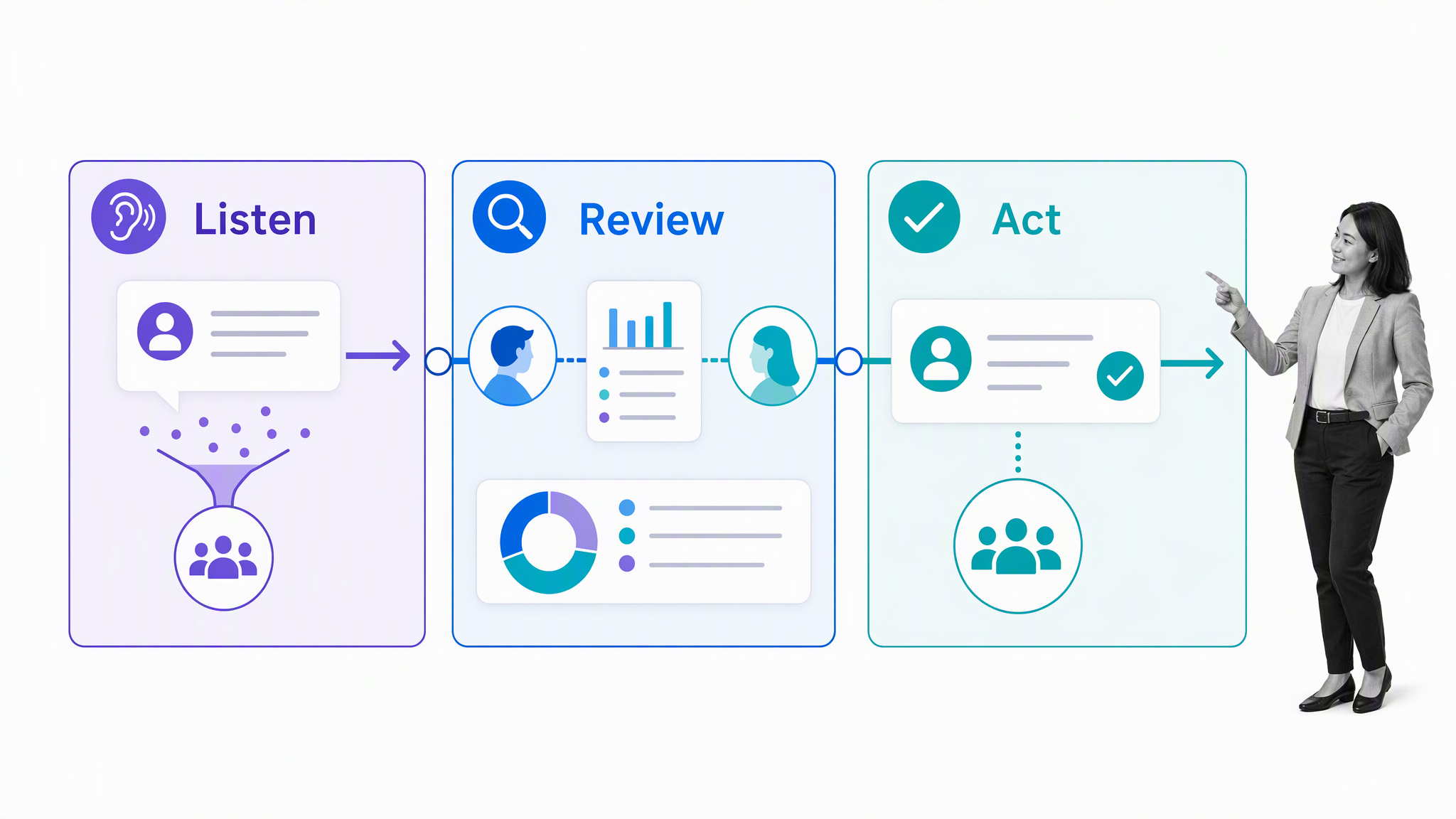 HR partner reviewing a three-stage Listen, Review, Act retention workflow