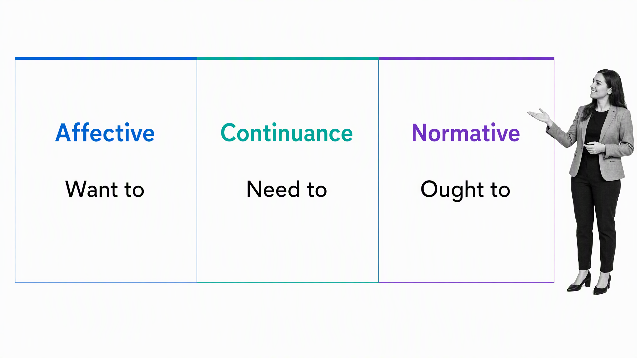 Three-lane framework for affective, continuance, and normative organizational commitment