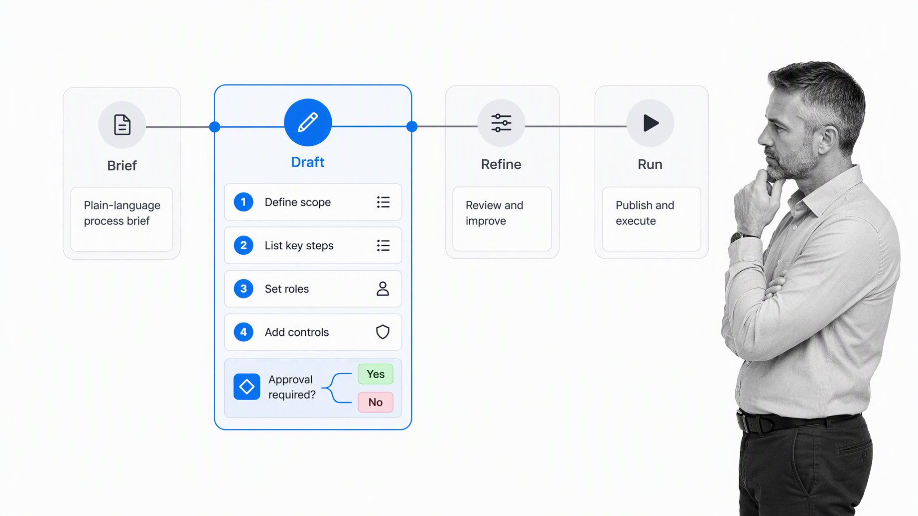 Process generation board with the Draft stage selected