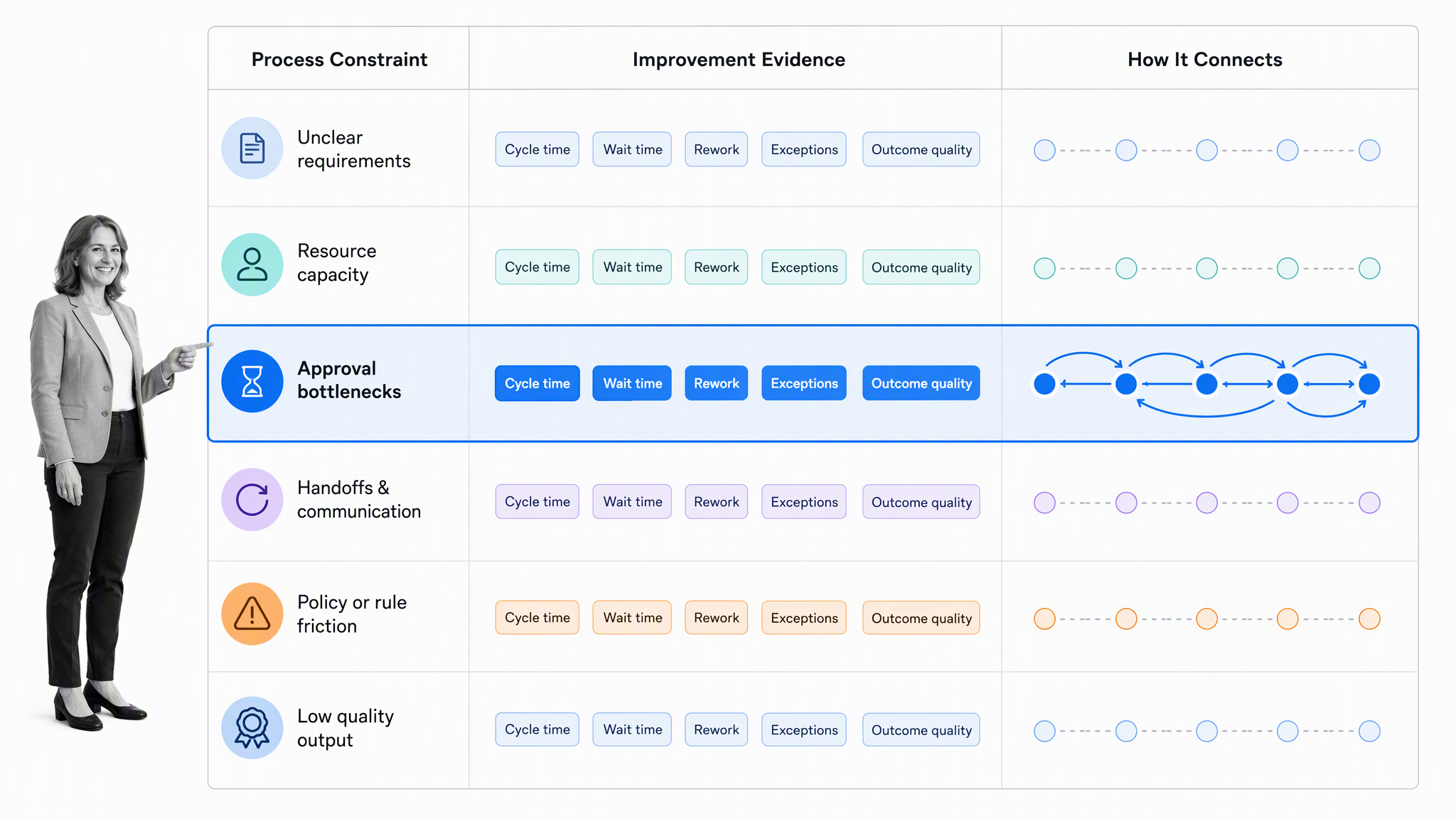 Process improvement evidence matrix with a selected constraint