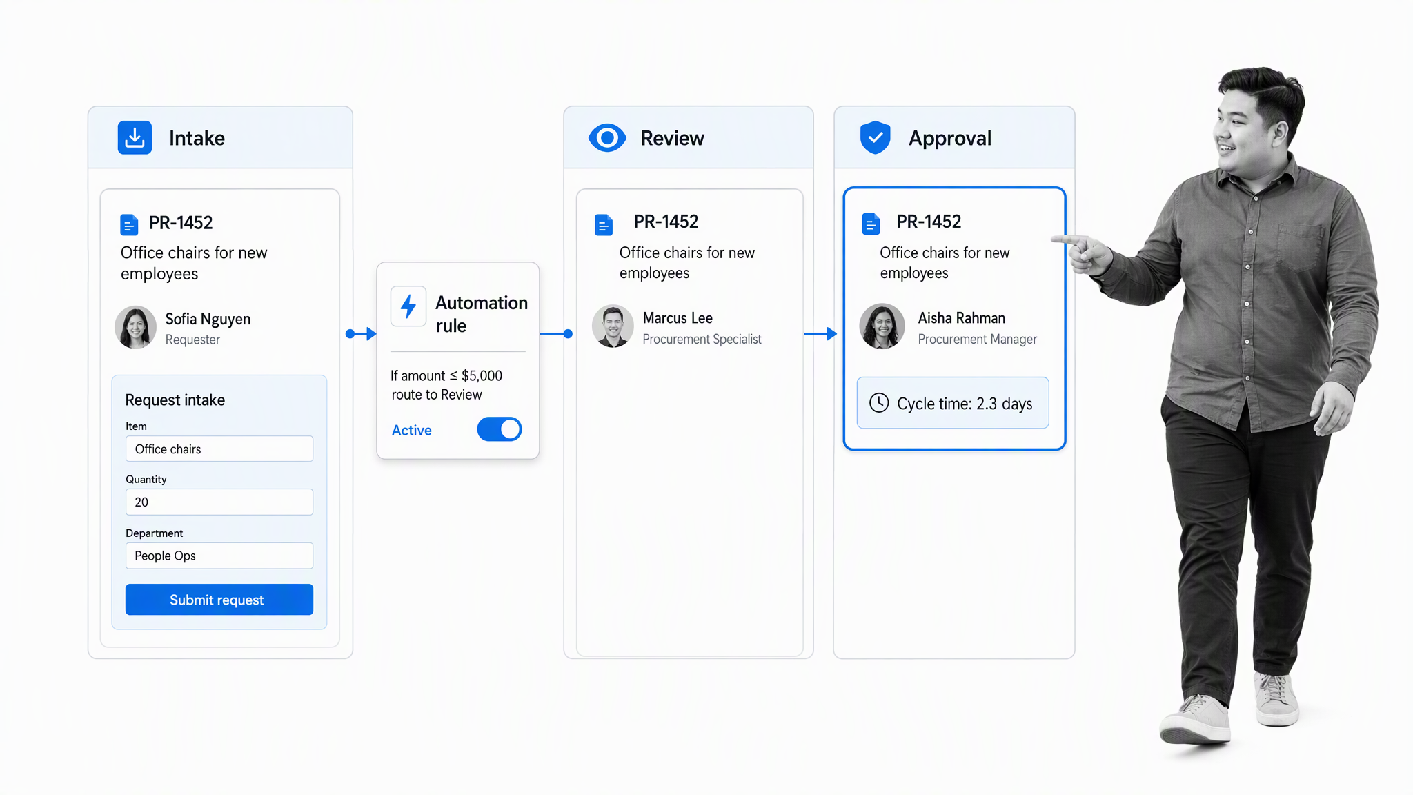 Pipefy procurement workflow with intake form, stage-based pipeline, automation rule, and approval