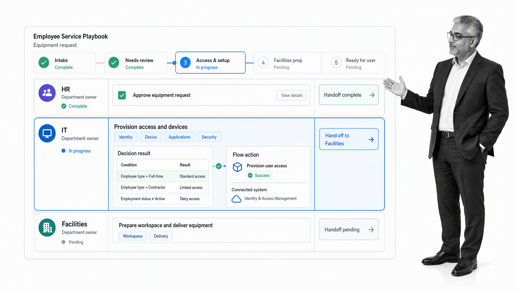 ServiceNow cross-enterprise employee service playbook with department handoffs and decision logic