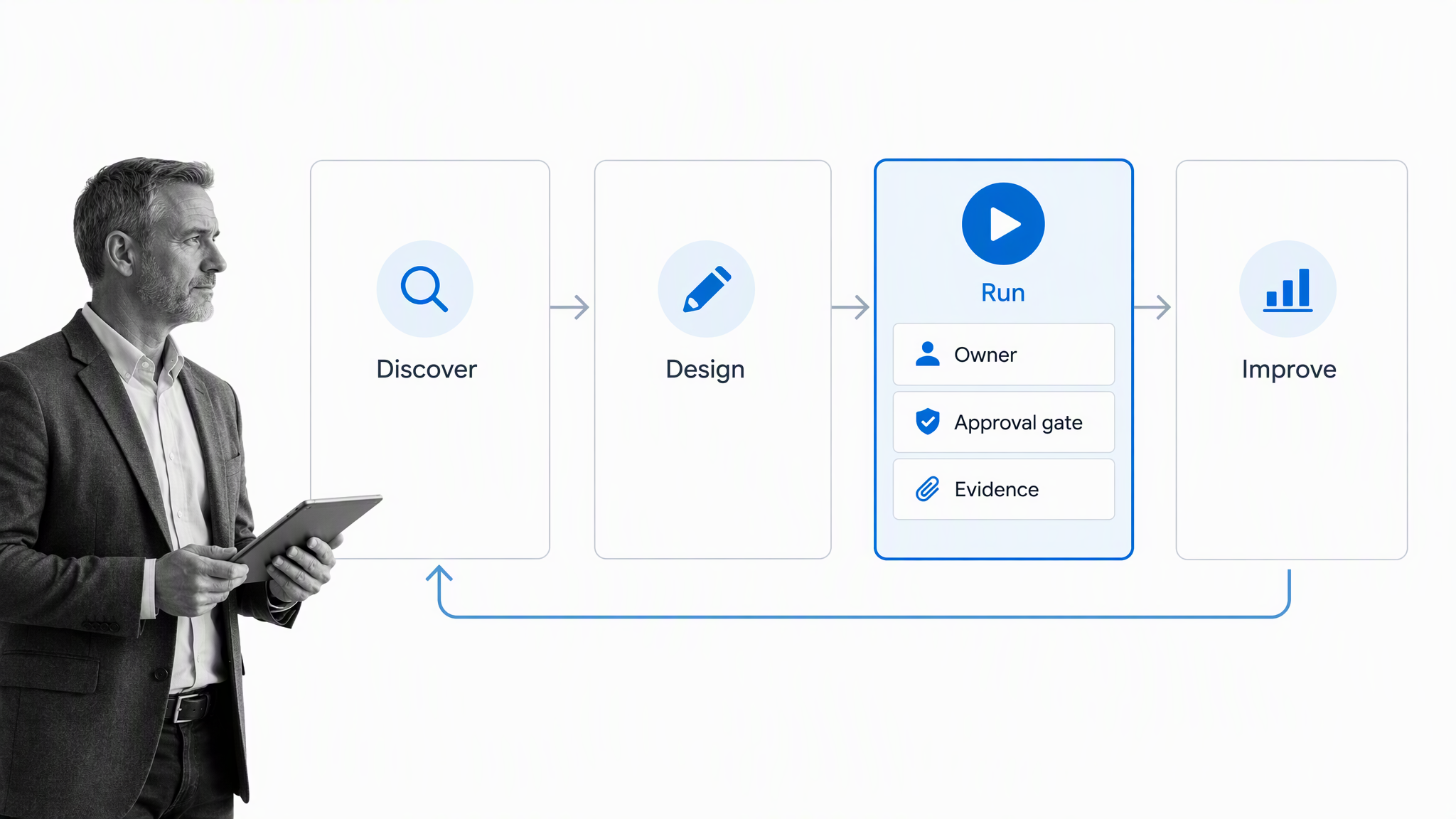 Process management lifecycle with Discover, Design, Run, and Improve stages