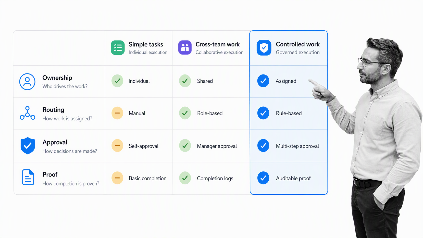 Process management solution evaluation matrix for ownership, routing, approval, and proof