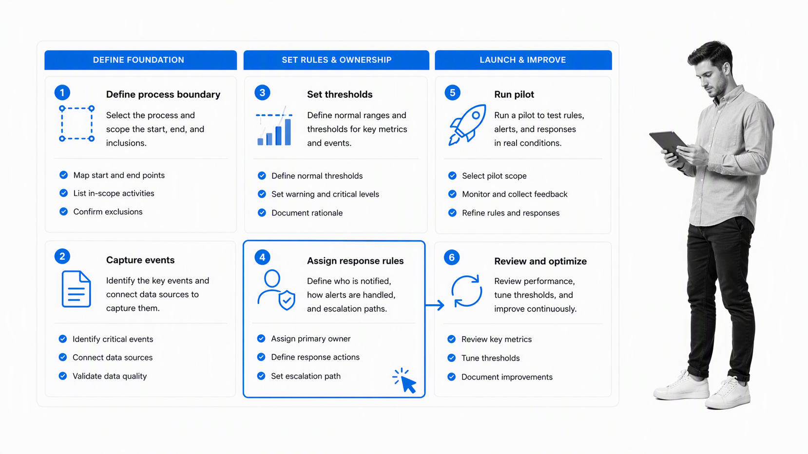 Process monitoring implementation board with selected pilot