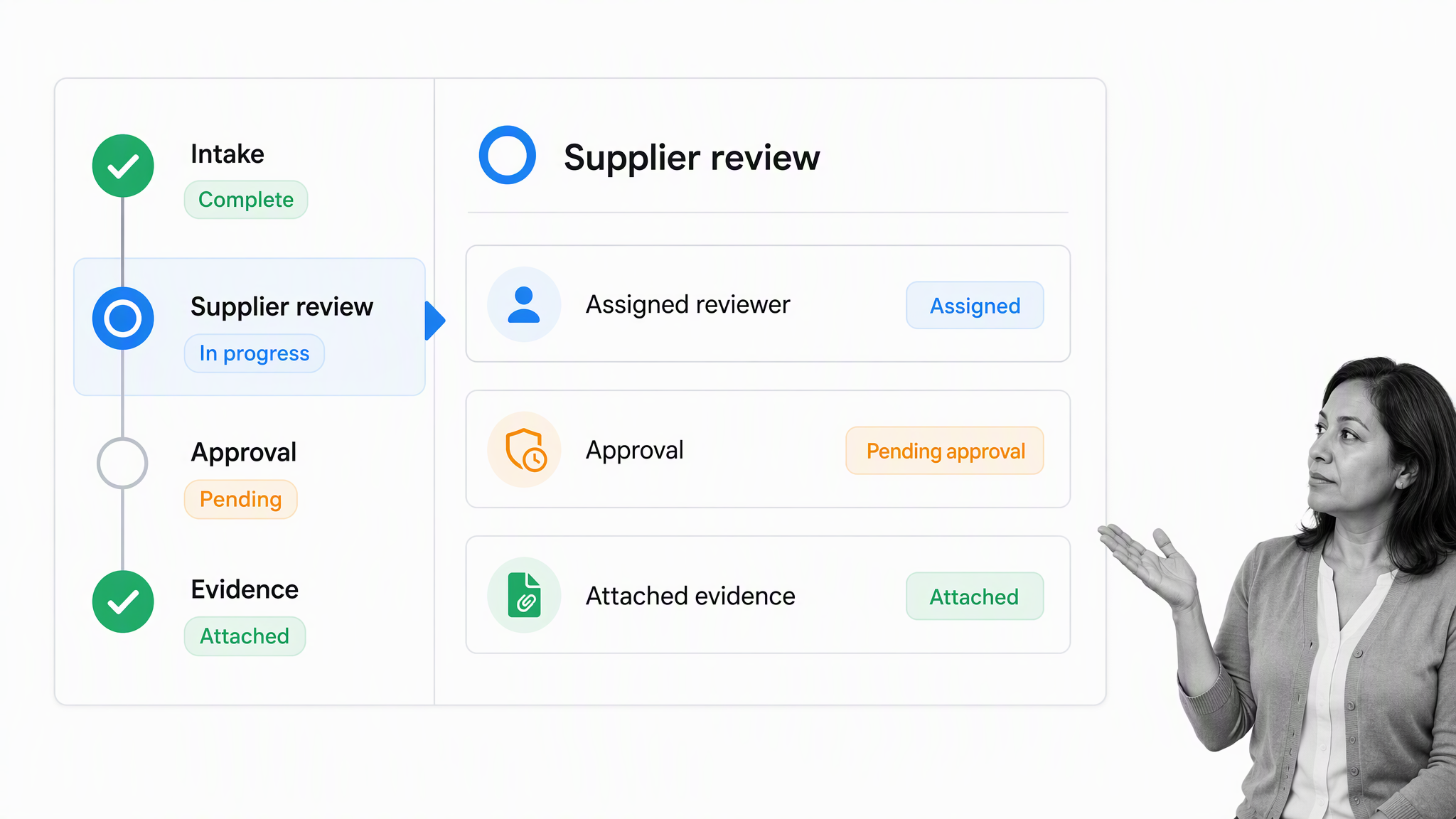 Procurement workflow showing intake, supplier review, approval, and evidence controls