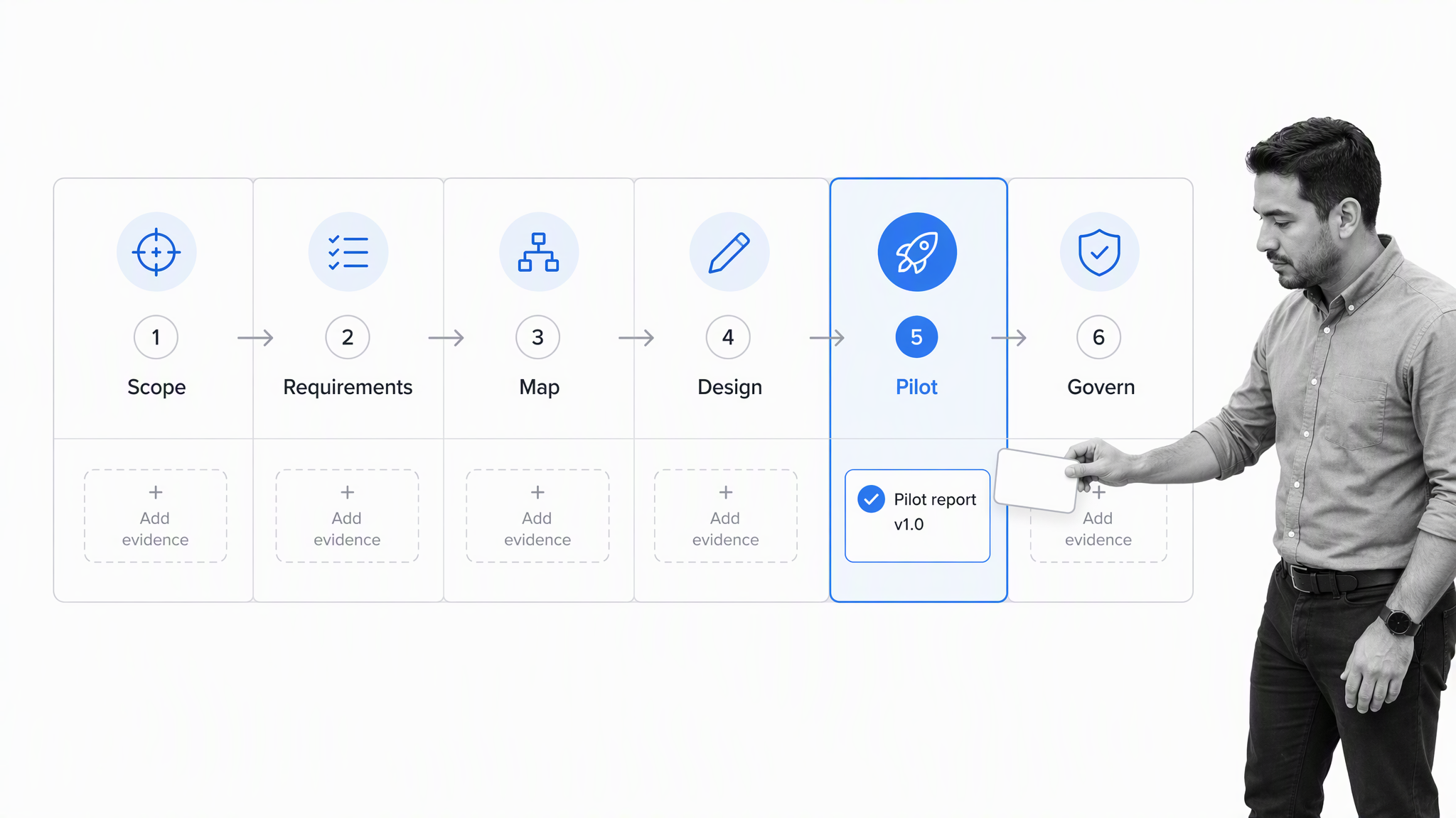 Six-stage quality system implementation workflow with pilot selected