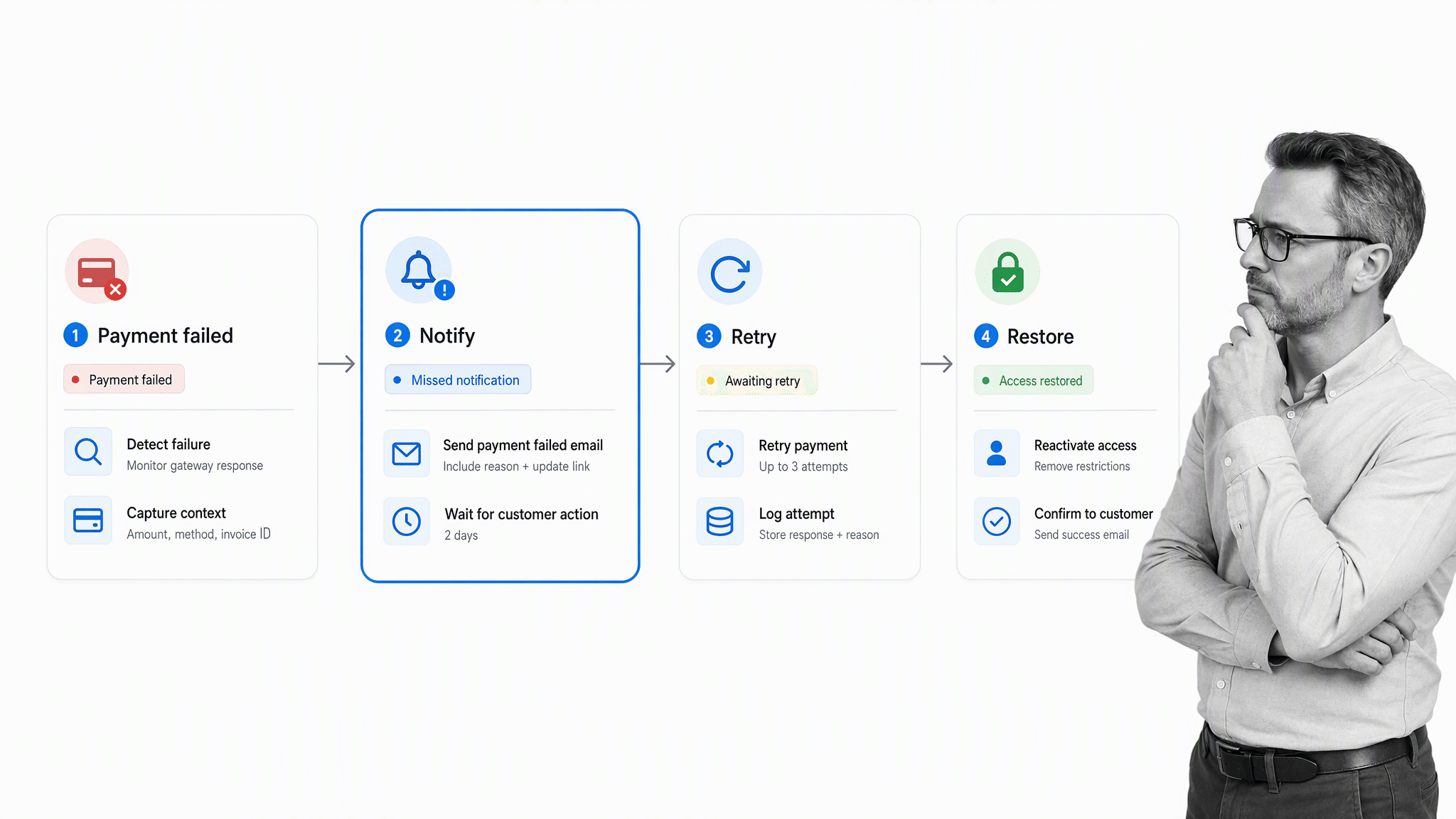 Failed payment recovery workflow showing notification, retry, and account restoration