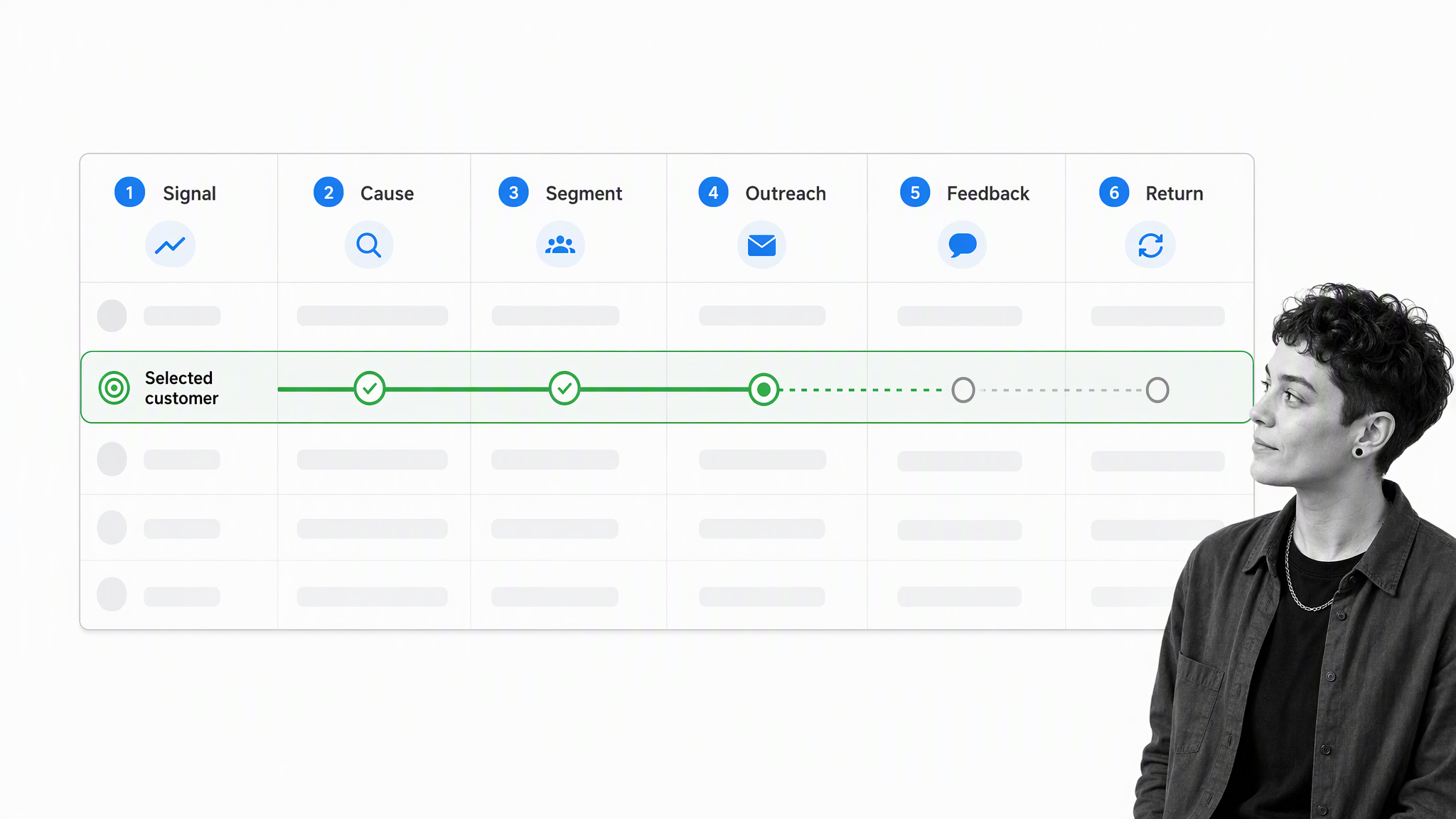 Customer reactivation control queue from risk signal through return