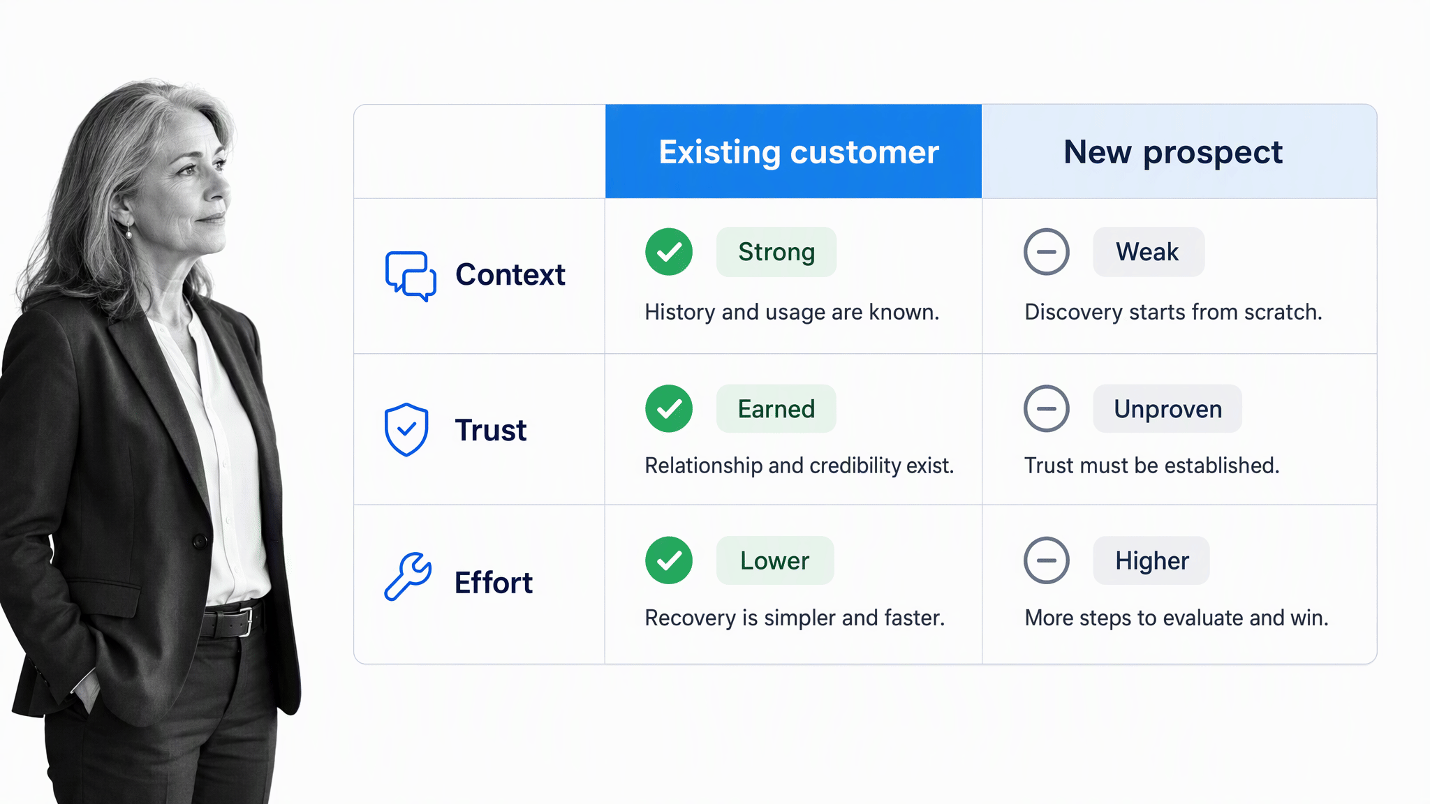 Comparison of reactivating an existing customer with acquiring a new prospect