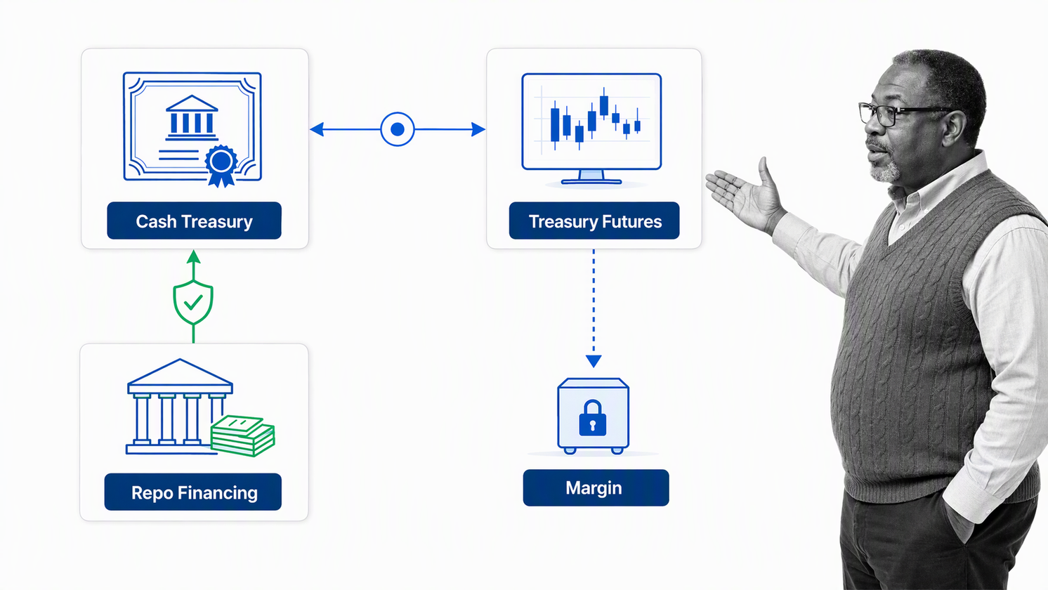 Trader reviewing the cash Treasury, futures, and repo legs of a Treasury basis trade