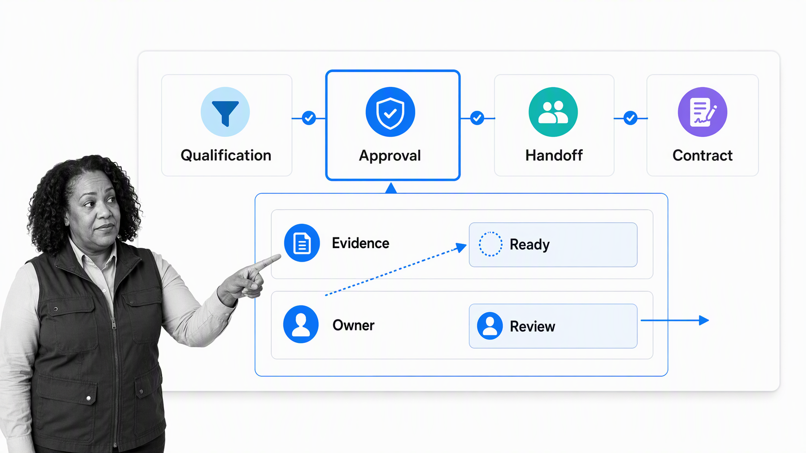 Sales pipeline workflow showing qualification evidence, approval, and customer handoff controls