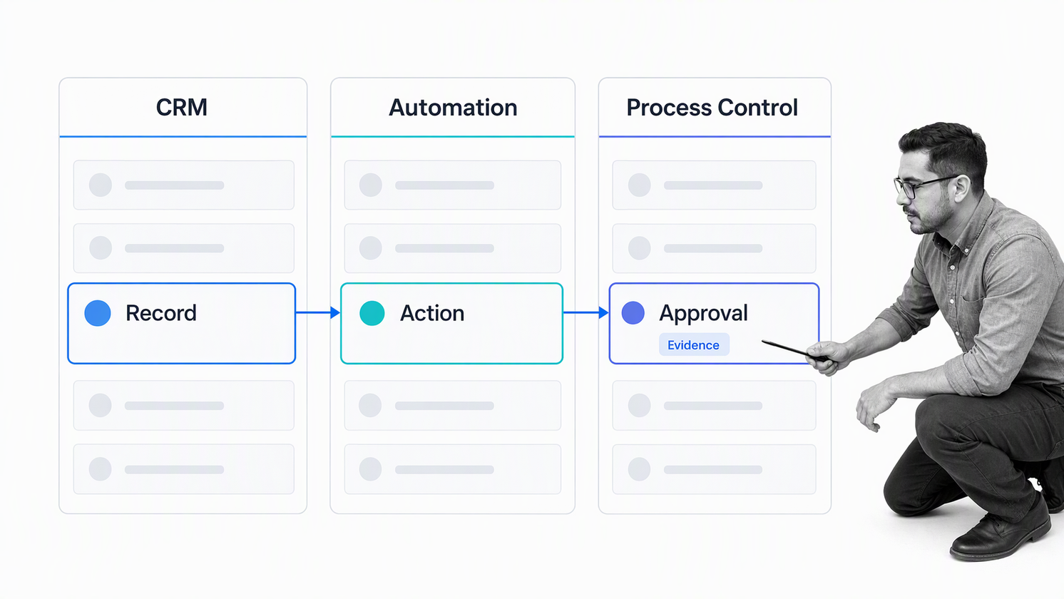Comparison of CRM records, sales automation actions, and sales process management controls