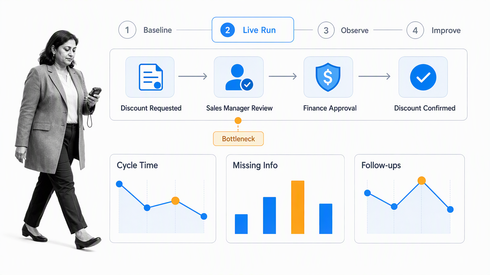 Pilot timeline for implementing a sales discount approval workflow