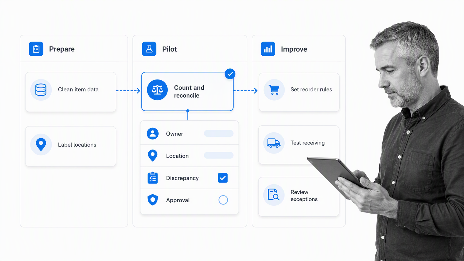 Inventory system rollout workflow with a selected count and reconcile step