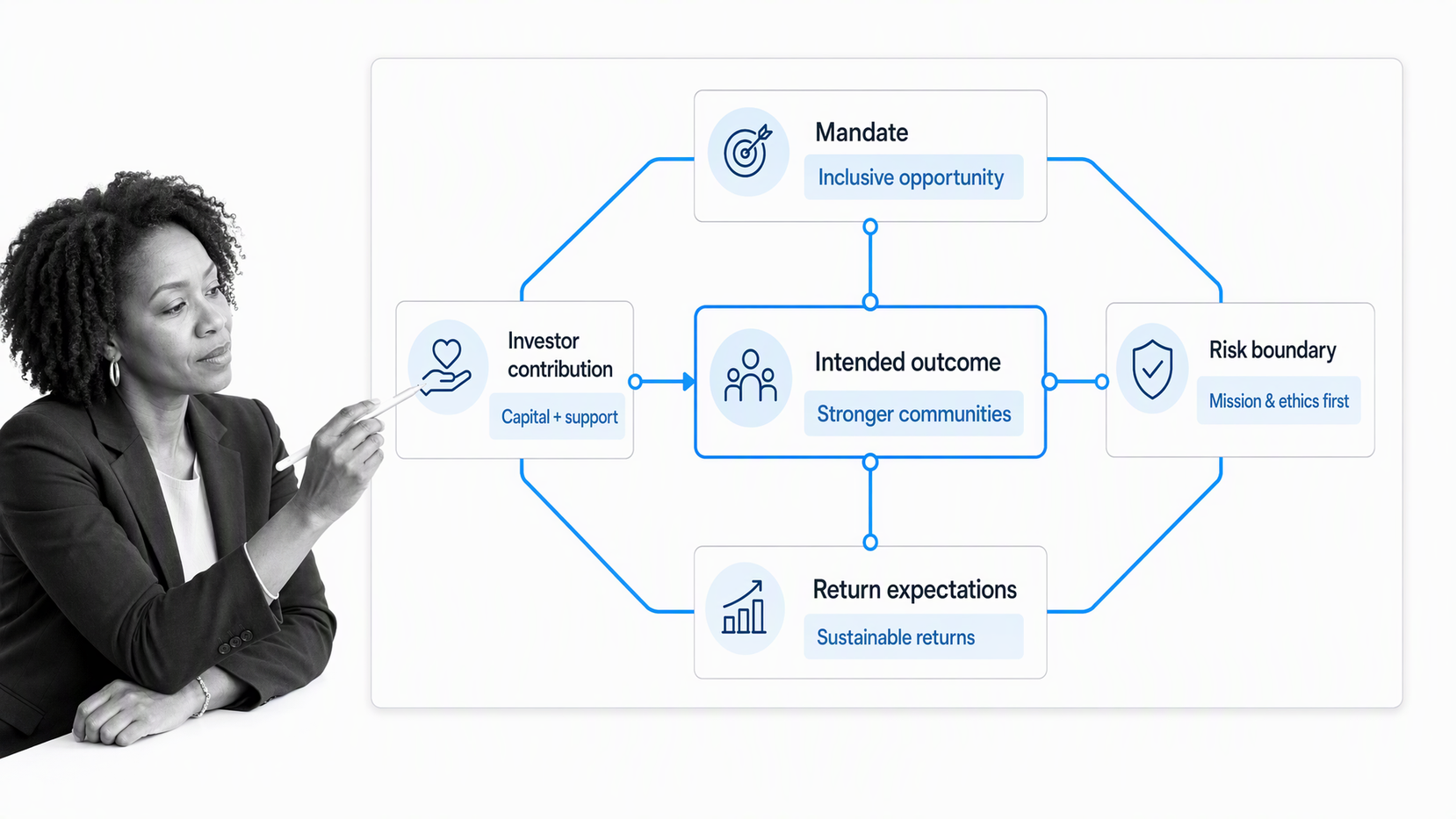 Social venture capital impact thesis canvas connecting mandate, contribution, risk, and return controls