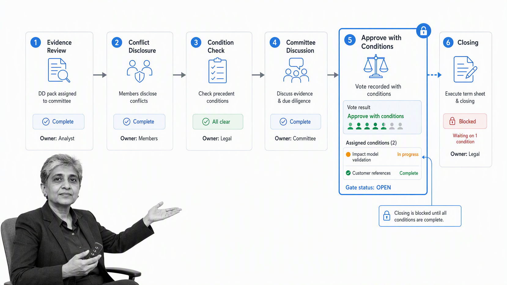 Investment committee workflow with conflict disclosure and approval conditions