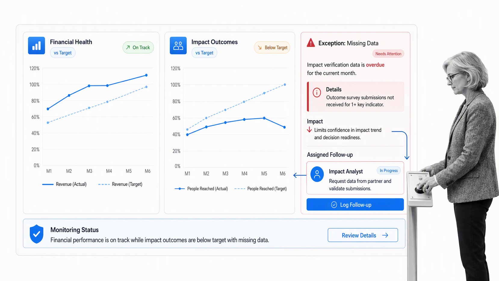 Social venture capital portfolio dashboard monitoring financial and impact performance