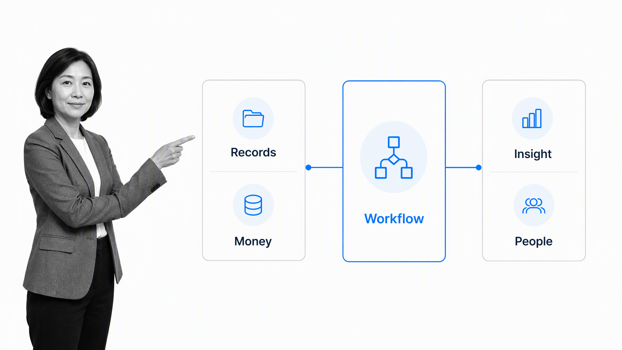 Business software capability map with workflow connected to records and insight