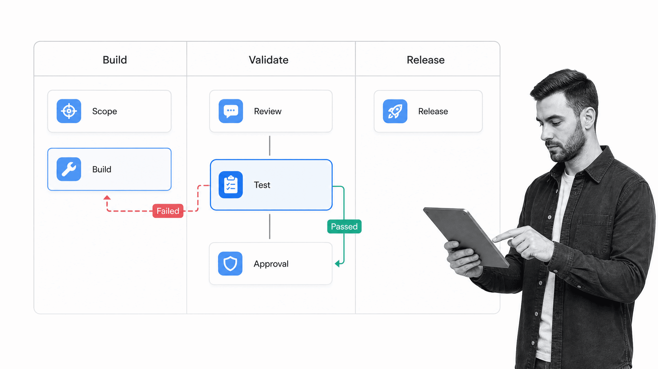 Software workflow diagram validation board with Test branch returning failures to Build