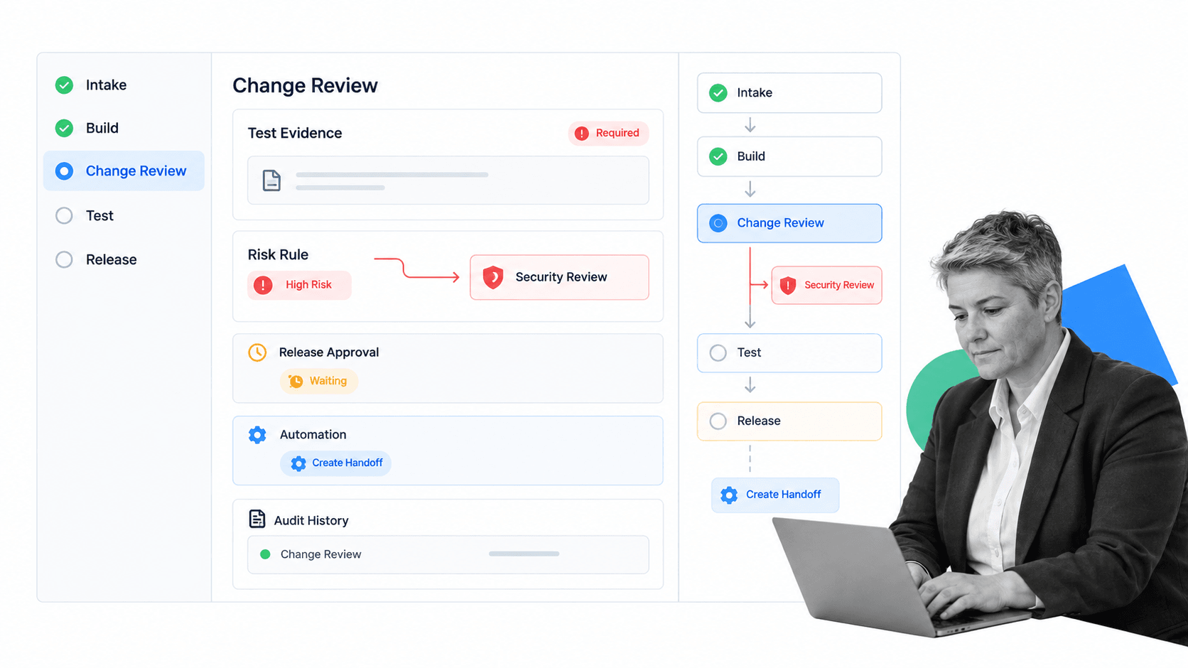 Process Street software change workflow run with review, evidence, conditional routing, approval, and audit history