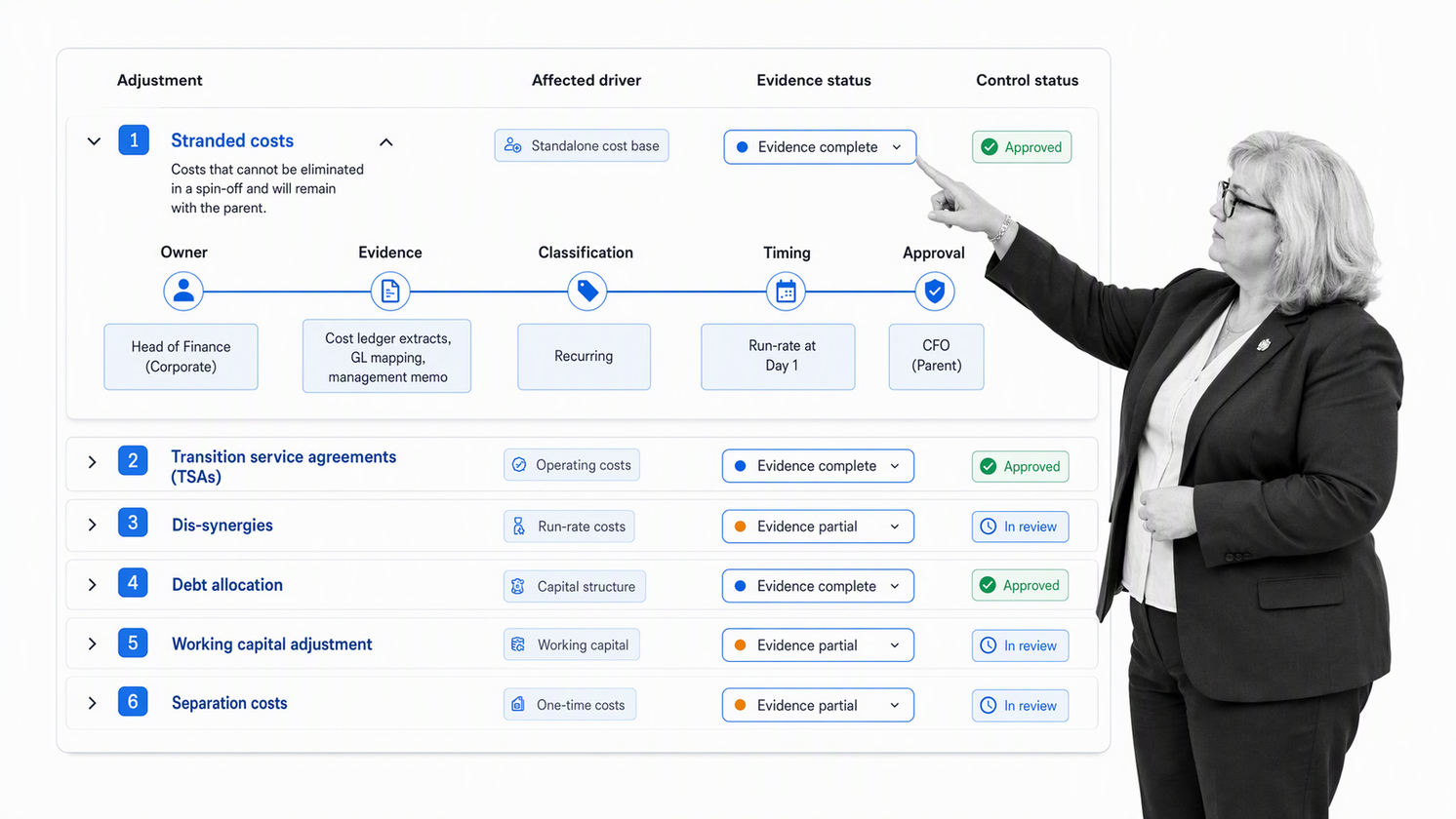Control map for standalone cost and separation adjustments in a spin-off valuation