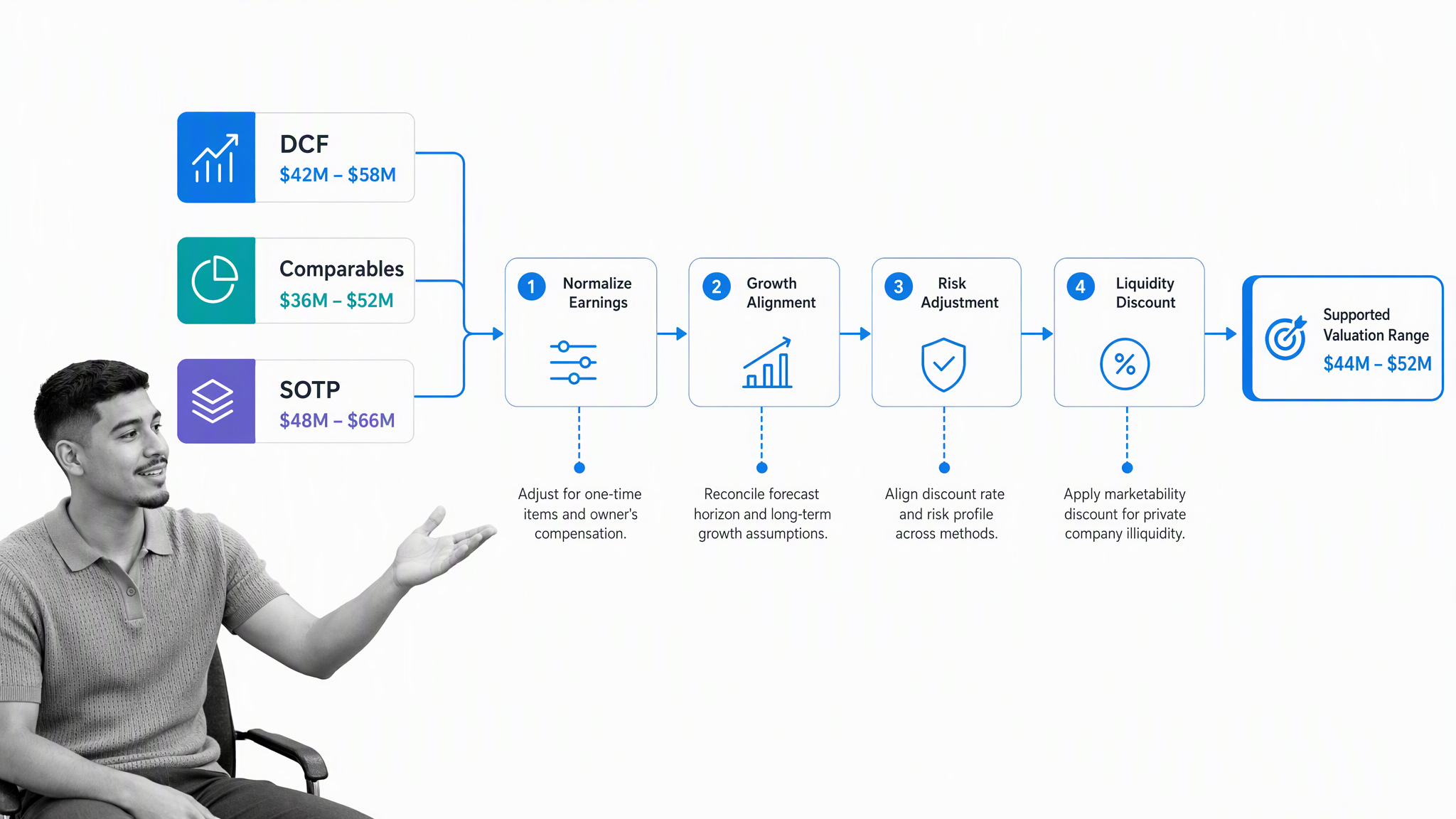Waterfall reconciling DCF, comparable-company, and SOTP valuation ranges