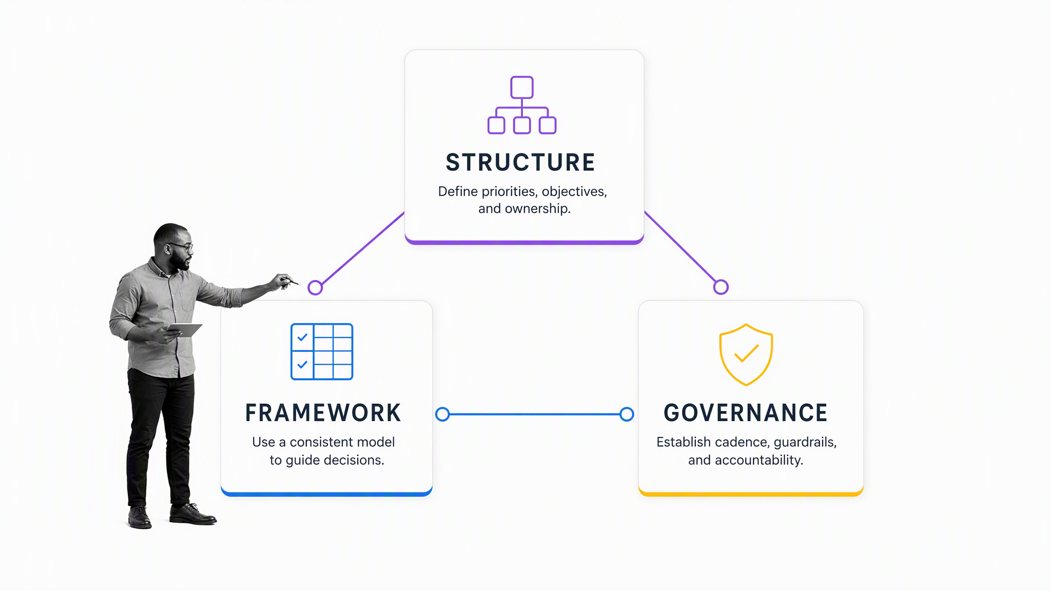 Strategic planning model connecting structure framework and governance