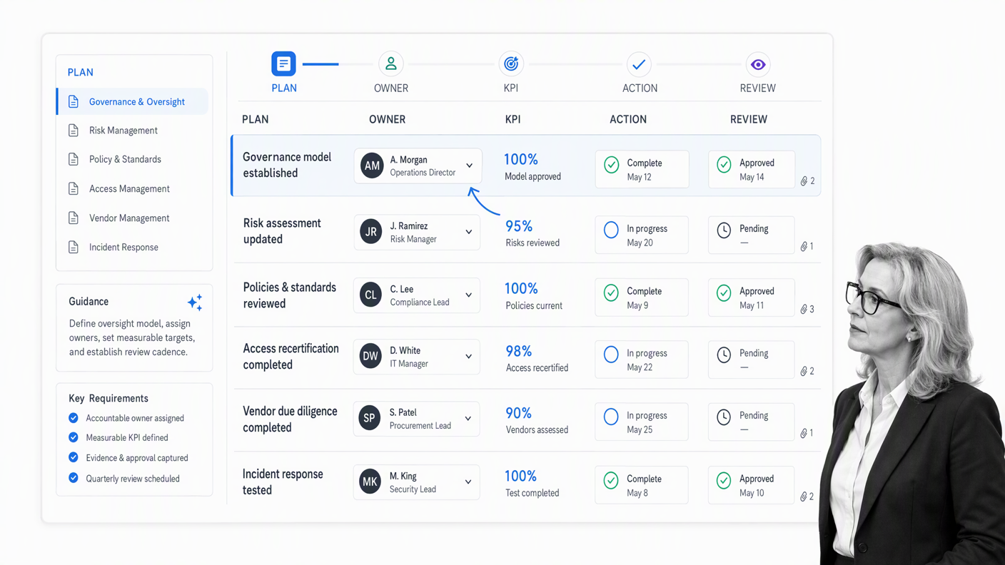 Strategic planning workflow connecting guidance owners KPIs actions and review