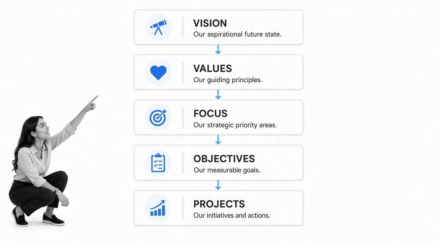 Strategic plan cascade from vision and values to objectives and projects