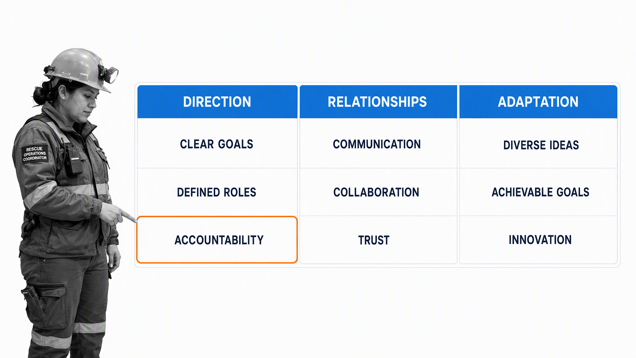 Rescue coordinator using a teaming matrix for direction relationships and adaptation