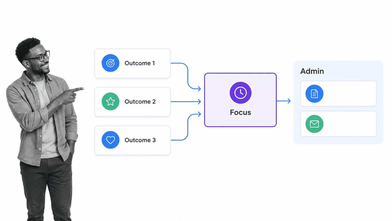 Single-goal workflow board moving three daily priorities into a protected focus block