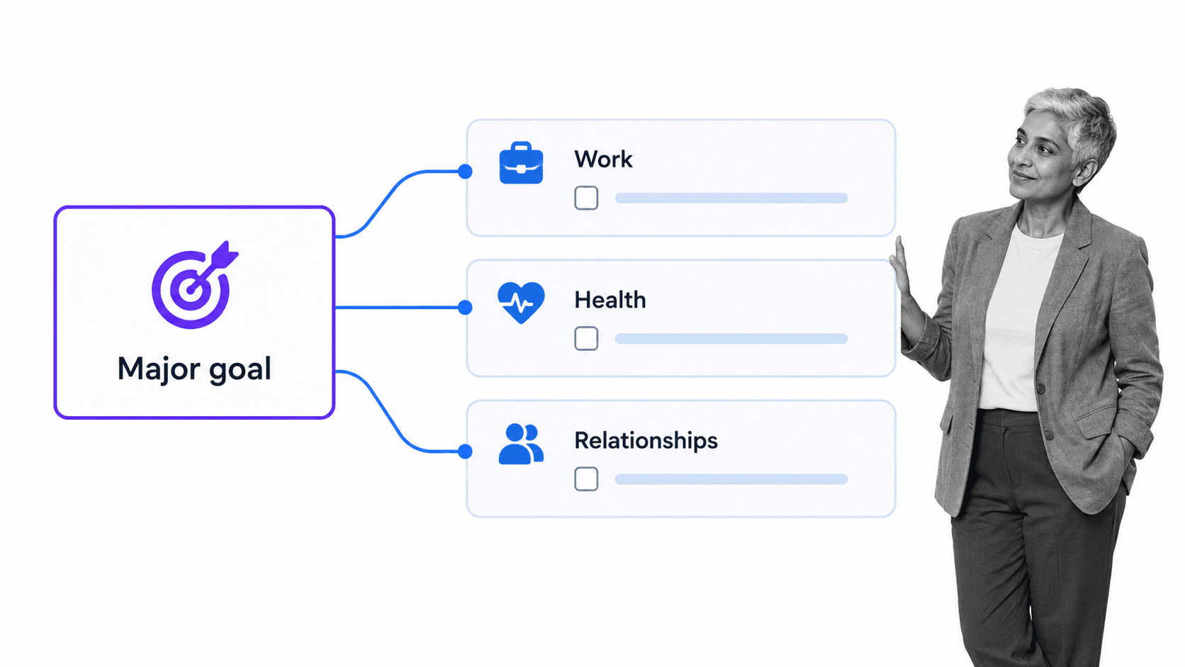 Weekly reflection control surface connecting one major goal with healthy recurring habits